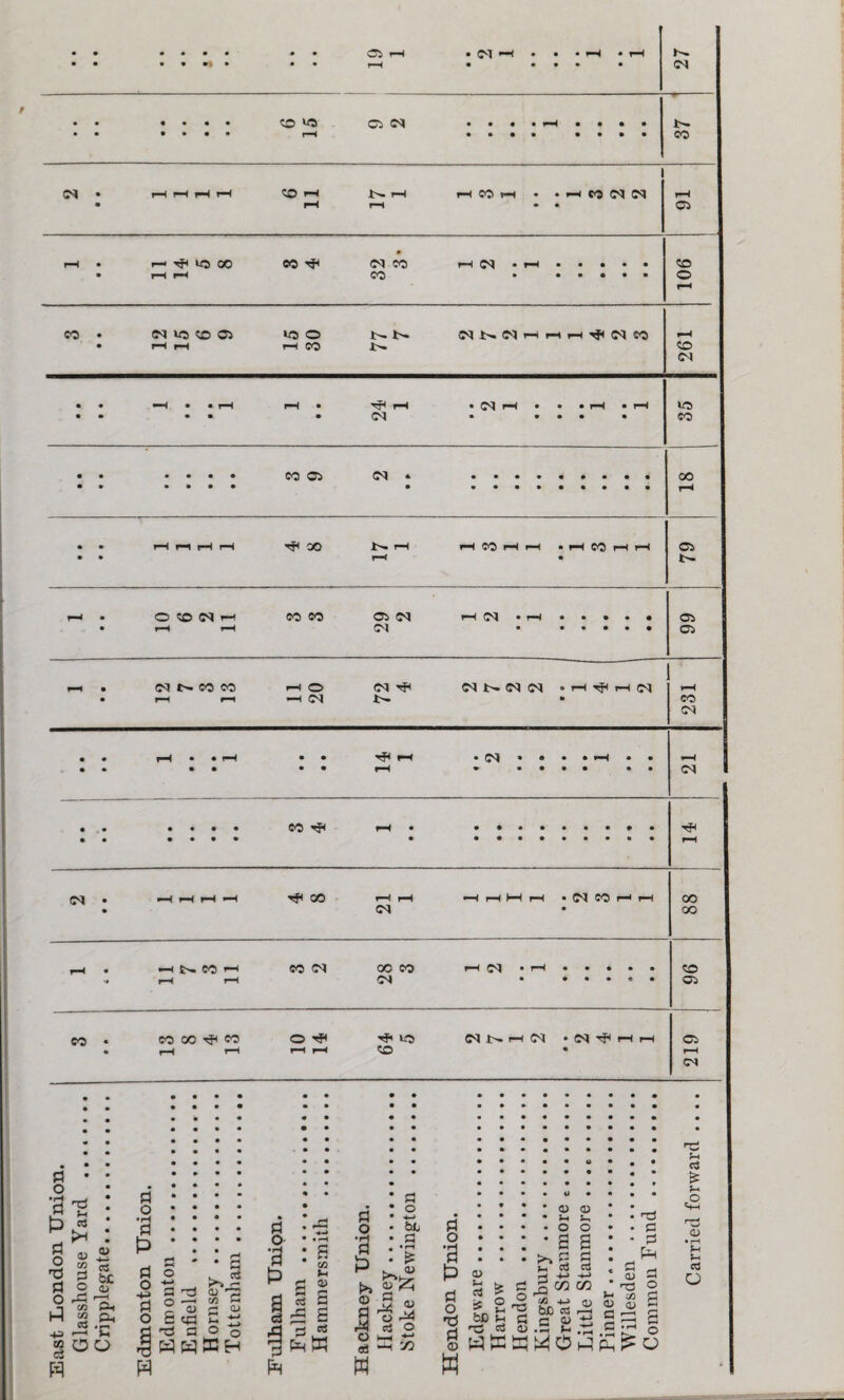 • • • • rH • • • • • <M ■ • • • • • CO no 05 <M • • • • rH • • • • • • • • • rH • ••• •••• CO !N • rH rH i-H rH rH i>- rH 1 rH CO rH • • rH CO 03 03 rH • rH rH 05 rH • r- ^ «5 00 CO ^ • <M CO H C3 « H • • • • • CO • rH H CO o rH co • N >0 vO 05 ICO o !>• *>• NNNHrtH^cqso rH • i-H rH rH CO CO <M • • H • • r-H rH • rH • (M rt • • » r-^ .rH no • • • • <N • • • • • CO • • • • • • CO 05 05 * oo • • • • • • • rH • • rH rH rH rH ^ SO N rH rH CO rH rH • rH CO rH rH 05 • rH • rH • 0®(Nh CO CO 05 05 05 • rH rH <M 05 rH • C5NCOCO 1-t o 05 NNNN . i—i tJc i-i <M H • rH rH -H <M • co 05 • • rH • • H • • TfC 1—1 •M - • • • • • rH • • • • • • • <M I • • • • • • CO Tp rH • • • • • • • • rH <M • *H rH rH *H Tfi 00 rH rH H rlH H • (M CO r-1 1—1 00 • (M • GO • -h s>. CO >—1 CO <M OC CO i—I N .i—i..... CO rH rH 05 • • • • » • 05 CO • CO 00 tJh CO o ^ 'f' uo 03 i>* rH 03 • 03 rH rH 05 • rH rH rH rH CO • rH • • • • • • • • • •••••••• • • • • • • • • • • !•••••••• • • • • • • • • • • • • • ••«••••• • •••••••• • • • • • • • • • • • •••••••• tZ • • • • • • • a fl • • • • • • & n • • • • ist London Uni Glasshouse Yard Cripplegate. imonton Union Edmonton. Enfield . Hornsey. Tottenham. ulham Union. Fulham ., Hammersmith ackney Union. Hackney. Stoke Newington tendon Union. Edgware. Harrow . Hendon . Kingsbury. Great Stanmore c Little Stanmore Pinner. Willesden . Common Fund <2 n3 CD • H H H a O