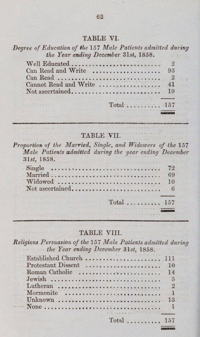 TABLE VI. Degree of Education of the 157 Male Patients admitted during the Year ending December 31s£, 1858. Well Educated. 2 Can Read and Write . 93 Can Read. 2 Cannot Read and Write ... 41 Not ascertained. 19 Total TABLE VII. Proportion of the Married, Single, and Widowers of the 157 Male Patients admitted during the year ending December 31 st, 1858. Single . 72 Married. 69 Widowed. 10 Not ascertained. 6 Total... 157 TABLE VIII. Religious Persuasion of the 157 Male Patients admitted during the Year ending December 31st, 1858. Established Church. Ill Protestant Dissent . 10 Roman Catholic . 14 Jewish . 5 Lutheran .. 2 Mormonite ... t. 1 Unknown. 13 • None. 1