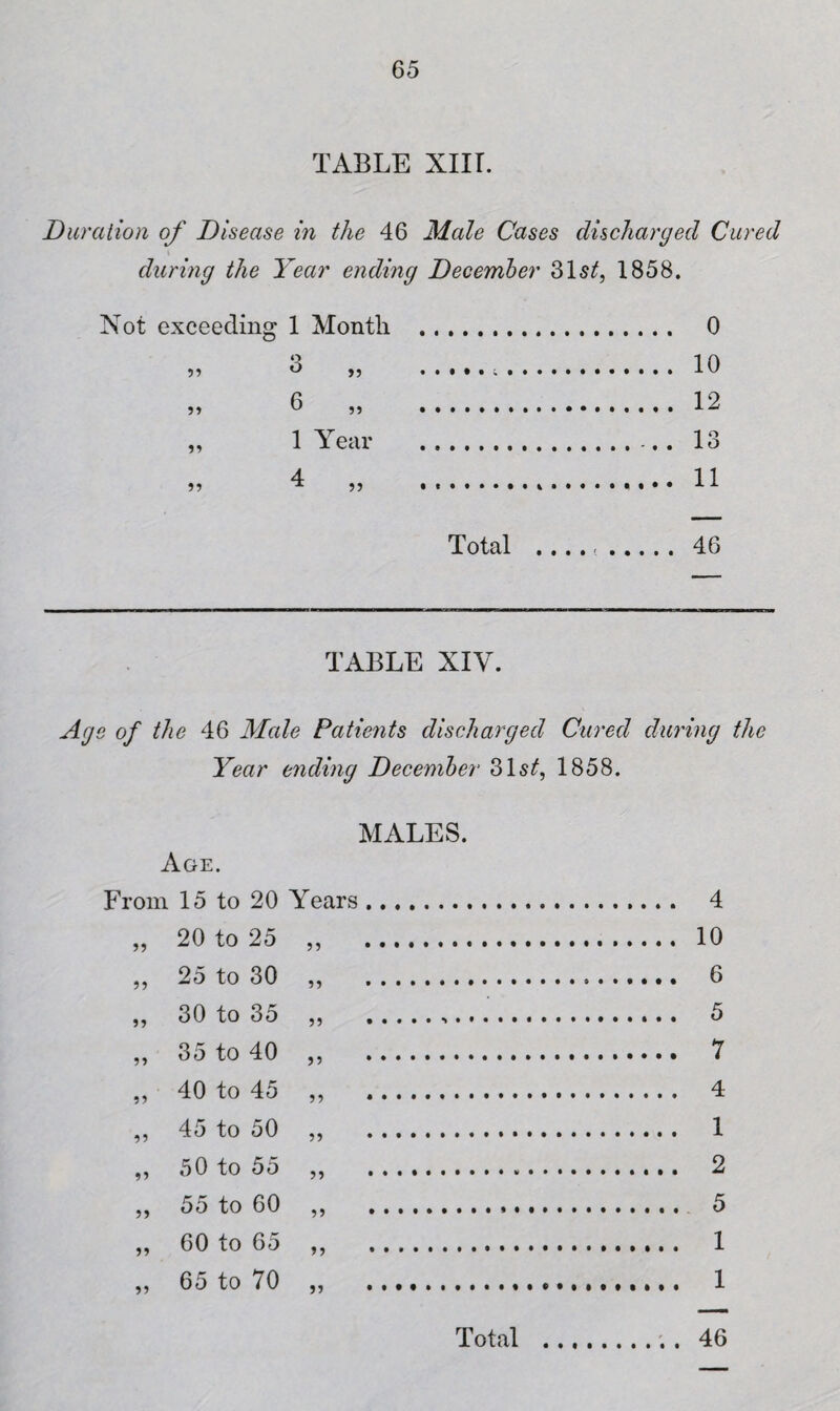 TABLE XIIL Duration of Disease in the 46 Male Cases discharged Cured during the Year ending December 2>\st, 1858. Not exceeding 1 Month . 0 .. 10 . 12 . 13 . 11 Total ..46 59 3 „ 55 6 „ 59 1 Year 59 4 „ TABLE XIV. Age of the 46 Male Patients discharged Cured during the Year ending December 31s^, 1858. MALES. Age. From 15 to 20 Years. 4 „ 20 to 25 ,, 10 ,, 25 to 30 ,, 6 ,, 30 to 35 ,, .... 5 „ 35 to 40 „ 7 „ 40 to 45 „ 4 ,, 45 to 50 ,, 1 ,, 50 to 55 ,, 2 „ 55 to 60 ,, 5 ,, 60 to 65 „ 1 „ 65 to 70 „ 1