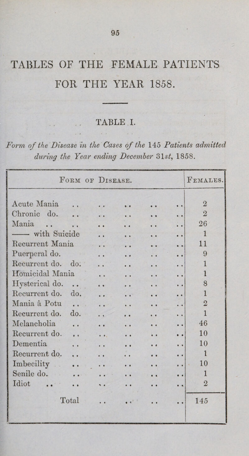 TABLES OF THE FEMALE PATIENTS FOR THE YEAR 1858. TABLE I. Form of the Disease in the Cases of the 145 Patients admitted during the Year ending December 31 st, 1858. Form op Disease. Females. Acute Mania 2 Chronic do. 2 Mania 26 -• with Suicide 1 Becurrent Mania 11 Puerperal do. 9 Recurrent do. do. 1 Homicidal Mania 1 Hysterical do. 8 Recurrent do. do. 1 Mania a Potu 2 Recurrent do. do. 1 Melancholia 46 Recurrent do. 10 Dementia , . . . .. .. 10 Recurrent do. 1 Imbecility 10 Senile do. 1 Idiot • • •• * • •• •• • * 2 1 otal . . . i . , .. 145