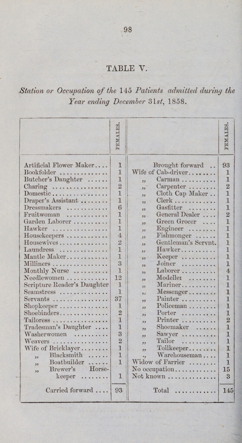 TABLE V. Station or Occupation of the 145 Patients admitted during the Year ending December 31 st, 1858. 1 FEMALES. J FEMALES. Artificial Flower Maker.... 1 | Brought forward .. 93 Bookfolcler . 1 Wife of Cab-driver. 1 Butcher’s Daughter . 1 ,, Carman. 1 Charing . 2 „ Carpenter. 2 Domestic. 1 „ Cloth Cap Maker .. 1 Draper’s Assistant. 1 „ Clerk. 1 Dressmakers . 6 ,, Gasfitter . 1 Fruitwoman . 1 „ General Dealer .... 2 Garden Laborer. 1 „ Green Grocer .... 1 Hawker . 1 ,, Engineer . 1 Housekeepers. 4 „ Fishmonger . 1 Housewives. 2 „ Gentleman’s Servnt. 1 Laundress . 1 „ Hawker. 1 Mantle Maker. 1 „ Keeper. 1 Milliners. 3 .. Joiner . 1 Monthly Nurse . 1 „ Laborer. 4 Needlewomen. 12 .. Modeller . 1 Scripture Reader’s Daughter 1 „ Mariner. 1 Seamstress . 1 „ Messenger. 1 Servants . 37 .. Painter. 1 Shopkeeper . 1 „ Policeman. 1 Shoebinders. 2 „ Porter . 1 Tailoress. 1 .. Printer. 2 Tradesman’s Daughter .... 1 „ Shoemaker . 1 W asherwomen . 3 .. Sawyer. 1 Weavers . 2| .. Tailor . 1 Wife of Bricklayer. 1 „ Tollkeeper. 1 „ Blacksmith . 1 ., Warehouseman.... 1 „ Boatbuilder . 1 Widow of Farrier . 1 „ Brewer’s Horse- No occupation. 15 keeper . 1 Not known. 3