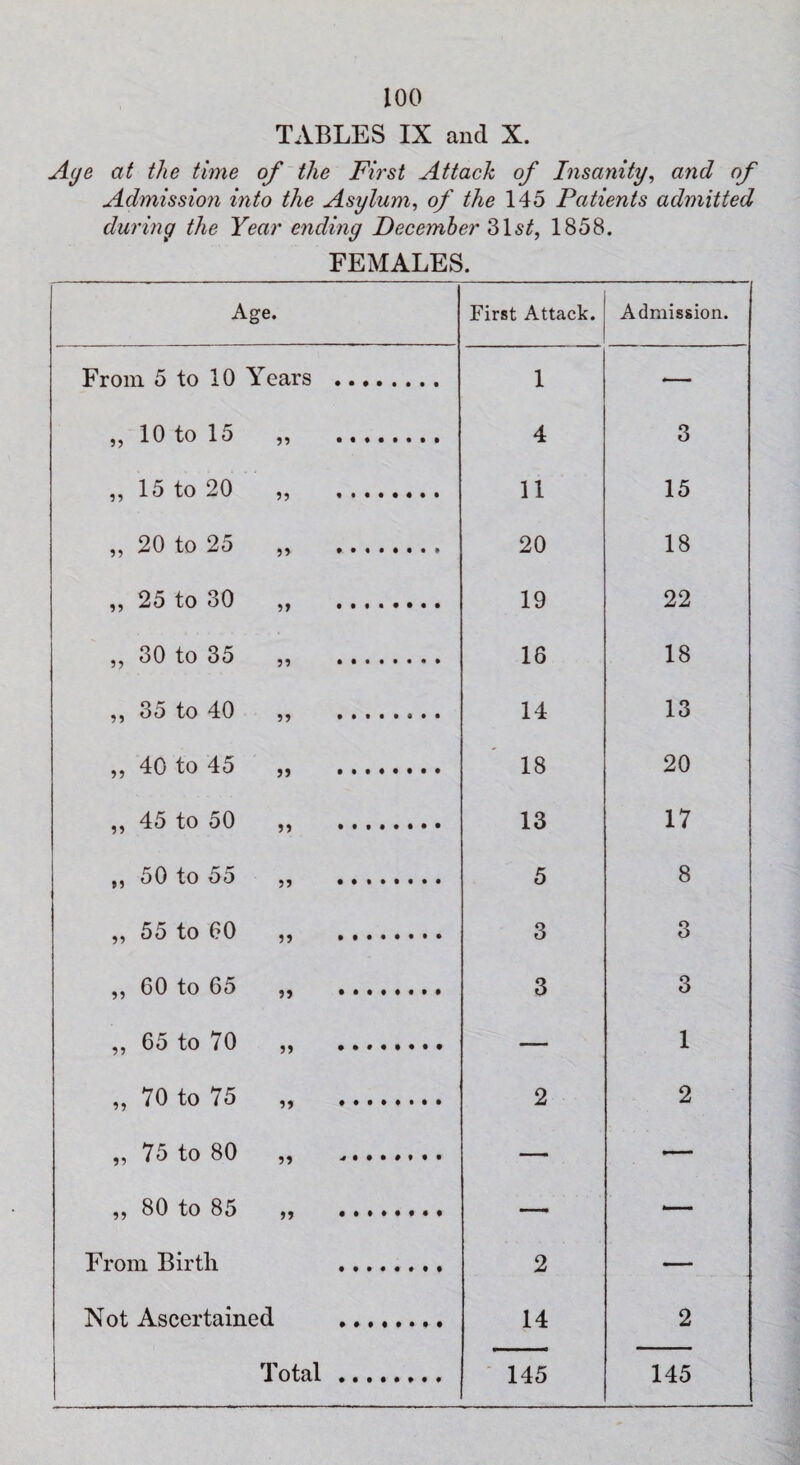 TABLES IX and X. Age at the time of the First Attach of Insanity, and of Admission into the Asylum, of the 145 Patients admitted during the Year ending December Z\st, 1858. FEMALES. Age. First Attack. Admission. From 5 to 10 Years . 1 — ,, 10 to 15 „ . 4 3 ,, 15 to 20 ,, . 11 15 ,, 20 to 25 ,, . 20 18 „ 25 to 30 „ . 19 22 ,, 30 to 35 ,, . 16 18 ,, 35 to 40 „ . 14 13 ,, 40 to 45 „ . 18 20 ,, 45 to 50 „ . 13 17 ,, 50 to 55 „ . 5 8 „ 55 to 60 ,, . 3 3 ,, 60 to 65 „ ........ 3 3 65 to 70 1, ........ 1 „ 70 to 75 „ . 2 2 „ 75 to 80 „ . . 80 to 85 . — — From B1rt.l1 . 2 Not Ascertained . 14 2