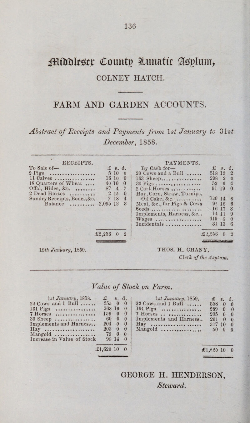iBiWes'ev Cmuttp lunatic ateplum, COLNEY HATCH. FARM AND GARDEN ACCOUNTS. Abstract of Receipts and Payments from ls£ January to 31s£ December, 1858. RECEIPTS. PAYMENTS. To Sale of— £ s. d. By Cash for— £ s. d. 2 Pigs .. 5 10 0 20 Cows and a Bull . 518 13 2 11 Calves . 16 10 0 163 Sheep. 298 2 0 18 Quarters of Wheat .... 40 10 0 30 Pigs . 52 6 4 Offal, Hides, . 87 4 7 2 Cart Horses. 91 19 0 2 Dead Horses . 2 15 0 Hay, Corn, StraAV, Turnips, Sundry Receipts, Bones,&c 7 18 4 Oil Cake, &c. 720 14 8 Balance . 2,095 12 3 Meal, &c.,for Pigs & Cows 91 16 6 Seeds . 16 17 3 Implements, Harness, &c.. 14 11 9 Wages ... 419 6 0 Incidentals. 31 13 6 £2,256 0 2 £ 2,256 0 2 18/A January, 1859. THOS. H. CHANY, Cleric of the Asylum. Value of Stock on Farm. Is/ January, 1858. £ s. d. 22 Cows and 1 Bull. 555 0 0 131 Pigs . 263 16 0 7 Horses . 159 0 0 30 Sheep . 60 0 0 Implements and Harness.. 204 0 0 Hay . 205 0 0 Mangold . 75 0 0 Increase in Value of Stock 98 14 0 £1,620 10 0 1«/ January, 1859. £ s. d. 22 Cows and 1 Bull . 558 0 0 164 Pigs .. 2S9 0 0 7 Horses . 205 0 0 Implements and Harness.. 201 0 0 Hay . 317 10 0 Mangold . 50 0 0 £1,620 10 0 GEORGE H. HENDERSON,
