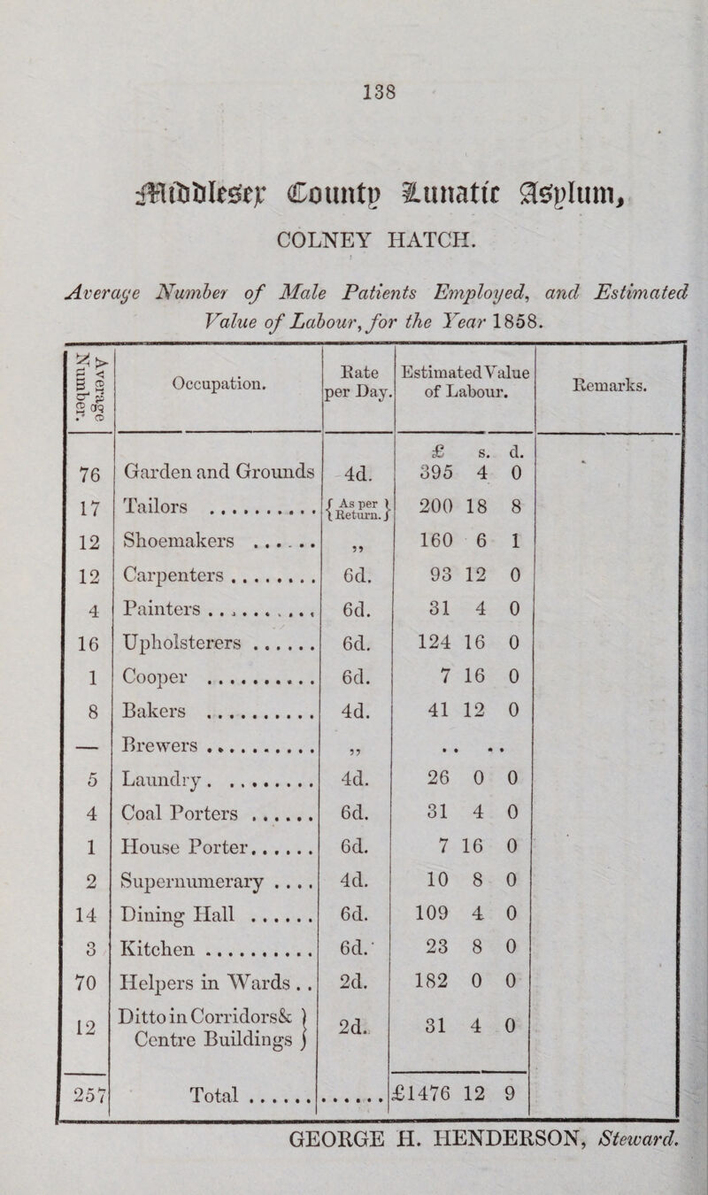 iWfoMesfej; Count}) lunatic lum, COLNEY HATCH. » Average Number of Male Patients Employed, and Estimated Value of Labour, for the Year 1858. £ < •' CD 76 17 12 12 4 16 1 8 5 4 1 2 14 3 70 12 Occupation. 25' Garden and Grounds Tailors . Shoemakers ...... Carpenters... . Painters Upholsterers. Cooper . Bakers . Brewers. Laundry. Coal Porters . House Porter. Supernumerary . . . . Dining Hall Kitchen. Helpers in Wards .. Ditto in Corridors& ) Centre Buildings j Total Rate per Day. 4d. f As per ) \ Return. / 6d. 6d. 6d. 6d. 4d. 5? 4d. 6d. 6d. 4d. 6d. 6d.‘ 2d. 2d. E stim at ed V alu e of Labour. £ s. d. 395 4 0 200 18 8 160 6 1 93 12 0 31 4 0 124 16 0 7 16 0 41 12 0 • • 26 0 • 0 31 4 0 7 16 0 10 8 0 109 4 0 23 8 0 182 0 0 31 4 0 £1476 12 9 Remarks.