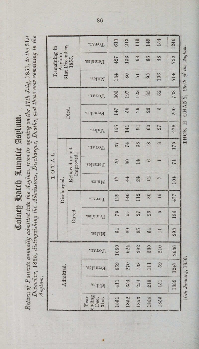 Colnep ilatcfi iliuiatu Return of Patients annually admitted into the Asylum, from its opening on the \^th July, 1851, to the 31s December, 1855, distinguishing the Admissions, Discharges, Deaths, and those-now remaining in iht Remaining in Asylum 31st December, 1855. •uvxox 611 213 119 149 154 1246 •sapraax 427 133 68 56 48 732 184 80 51 93 106 lo TOTAL. Died. •iviox 83 32 00 •39]^^ max CO Ci M -<^1 lO !M <M 09S 1 o t>. lo Oi CO r—( r—1 00 Discharged. Relieved or not Improved. iviox J>. 00 00 oc eo i>. CO 1—( to rH •S9|CttI9X O O CO r-( C<J cc l-H rH 1-^ •S9[BJ\[ ^ (M Cured. •'ivxox 129 140 112 80 16 477 •S9];i3U19X r-H !>• CO to !>. WO CS CM 184 •S9[t!p\[ ^ to »-H to 00 00 w:) r-i 293 -ivxox 1080 624 392 330 210 2636 t Admitted. •sapmax Ci O QO I—I Oi CO !>. CO 1—( lO CO 03 r-( 'Sara rH Ob < 1—( to io »—< to CQ CM (M rH 1389 j Year ending Dec. 31st. 1851 1852 1853 1854 1855 IQth January, THOS. II. CHANY, Clerk of the Asylum.