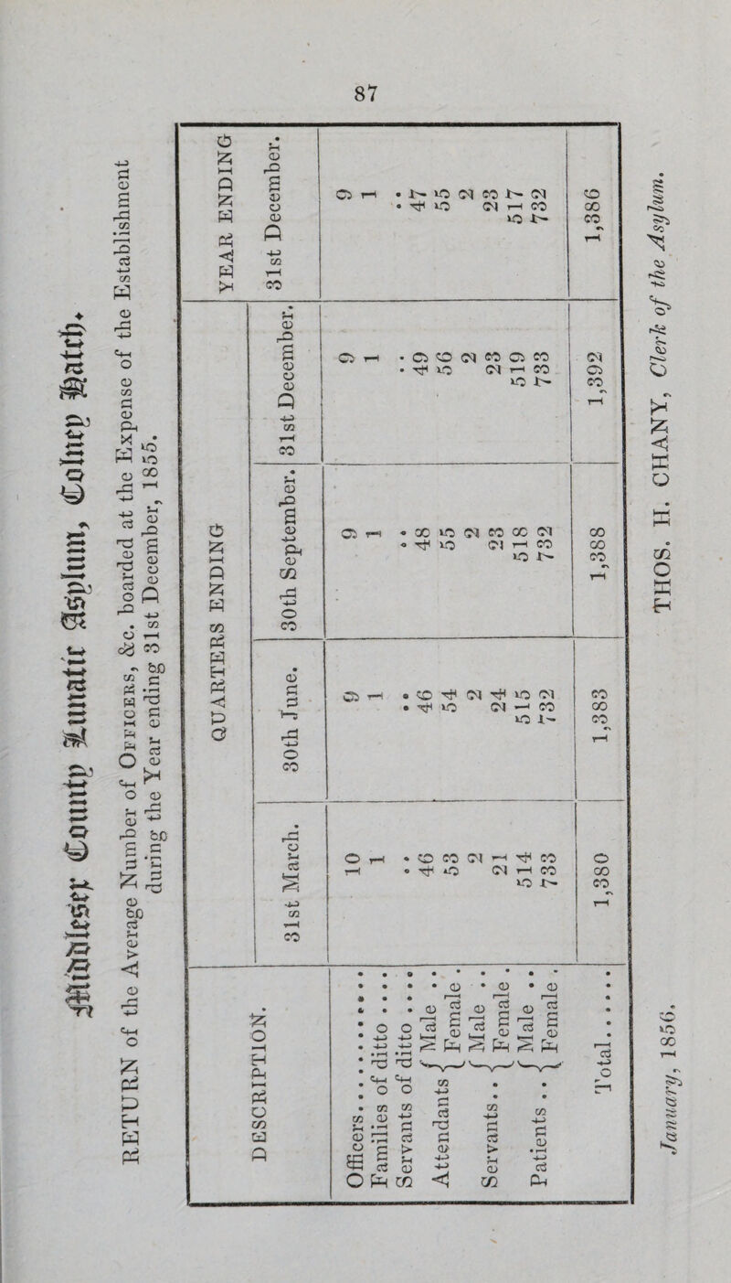 i¥litii3lt5f)c Cotuitu ?iunatic 5as))lum, Colntj) RETURN of the Average Number of Officers, &c. hoarded at the Expense of the Establishment during the Year ending 31st December, 1855. >0 00