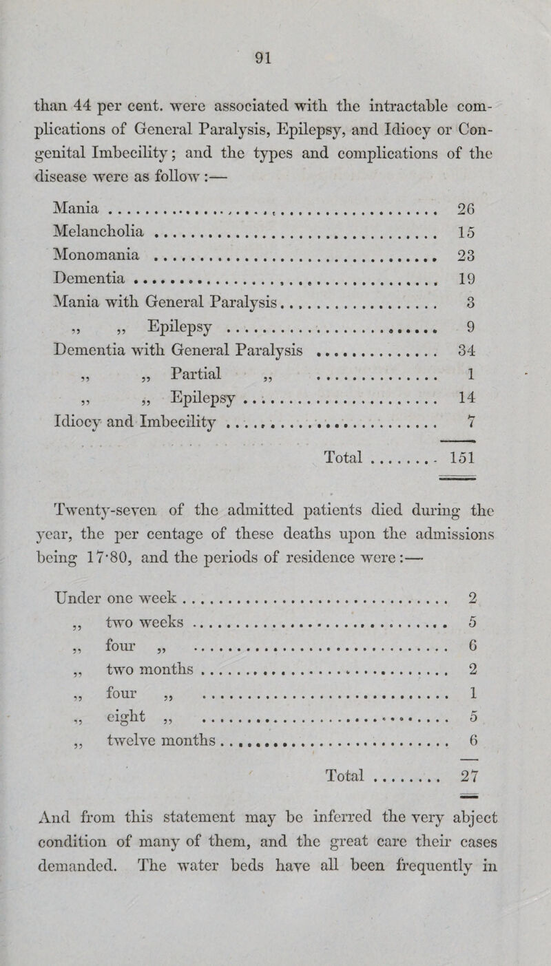 than 44 per cent, were associated with the intractable com¬ plications of General Paralysis, Epilepsy, and Idiocy or Con¬ genital Imbecility; and the types and complications of the disease were as follow :— Mania... Melancholia. .... 15 Monomania .. Dementia. Mania with General Paralysis. .... 3 „ „ Epilepsy ... _ 9 Dementia with General Paralysis . ,, ,, Partial ,, . _ 1 „ „ Epilepsy .. _ 14 idioev and Imbecility ..................... Total .... .... 151 Twenty-seven of the admitted patients died during the year, the per centage of these deaths upon the admissions being 17'80, and the periods of residence were:— . 2 . 5 . G . 2 . 1 . 5 . 6 Total. 27 And from this statement may be inferred the very abject condition of many of them, and the great care their cases demanded. The water beds have all been frequently in Under one week .... ,, two weeks .. .. „ foim „ „ two months . . „ four „ „ eight „ ,, twelve months