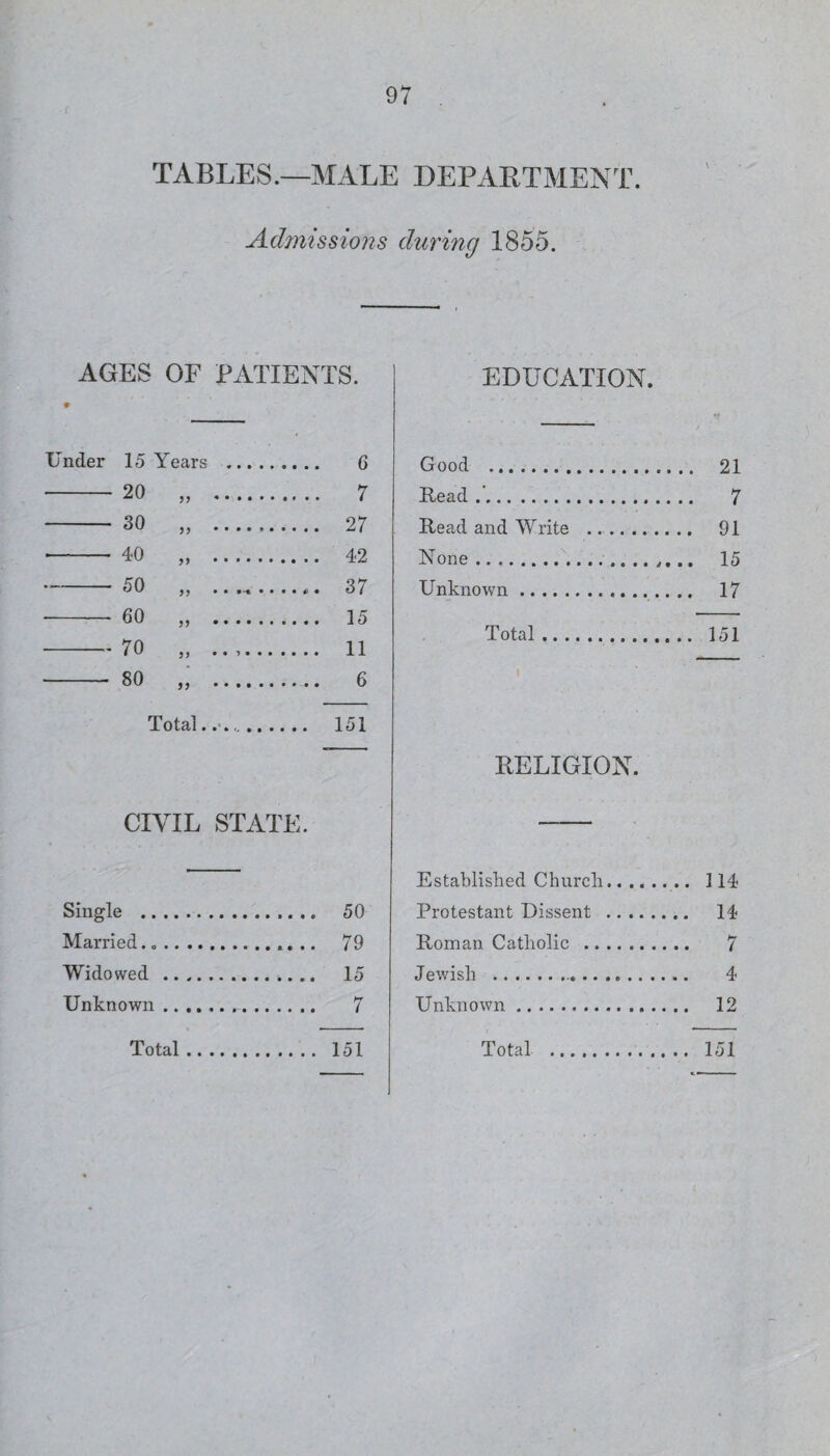 TABLES.—MALE DEPARTMENT. Admissions during 1855. AGES 9 OF PATIENTS. Under 15 Years . 6 20 7 30 99 -. - . 27 40 99 . 49, 50 99 99 • • 3T 60 .... 1.5 - 70 99 . 11 80 9 9 99 .. 6 Total..*. 151 CIVIL STATE. Single . 50 Married... 79 Widowed . 15 Unknown... 7 Total. 151 EDUCATION. Good . 21 Read .. 7 Read and Write .. 91 None. 15 Unknown... 17 Total. 151 RELIGION. Established Church.. 114 Protestant Dissent . 14 Roman Catholic . 7 Jewish . 4 Unknown. 12 Total . 151