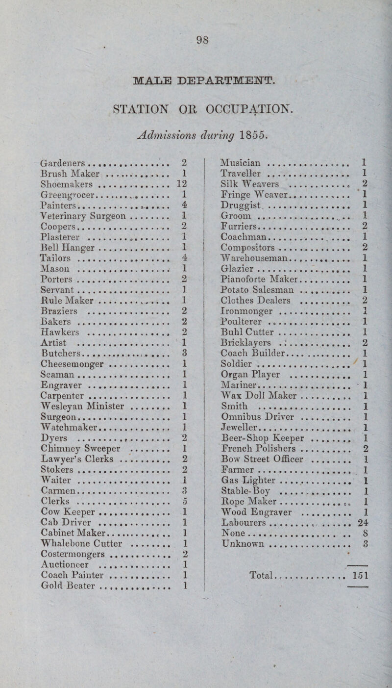 MALE DEPAETMEHT. STATION OE OCCUPATION. Admissions during 1855. Gardeners. 2 Brush Maker . 1 Shoemakers. 12 Greengrocer. 1 Painters. 4 Veterinary Surgeon. 1 Coopers. 2 Plasterer . 1 Bell Hanger. 1 Tailors . 4 Mason . 1 Porters. 2 Servant. 1 Buie Maker. 1 Braziers . 2 Bakers . 2 Hawkers . 2 Artist . 1 Butchers. 3 Cheesemonger. 1 Seaman. 1 Engraver. 1 Carpenter. 1 Wesleyan Minister . 1 Surgeon. 1 W atchmaker.. 1 Dyers . 2 Chimney Sweeper . 1 Lawyer’s Clerks . 2 Stokers. 2 Waiter . 1 Carmen. 3 Clerks . 5 Cow Keeper. 1 Cab Driver . 1 Cabinet Maker.. . 1 Whalebone Cutter . 1 Costermongers. 2 Auctioneer . 1 Coach Painter. 1 Gold Beater. 1 Musician . Traveller . . 1 Silk Weavers . .. 2 Fringe Weaver. . ‘1 Druggist.. . 1 Groom . ...... 1 F urriers. . 2 Coachman. . 1 Compositors. . 2 Warehouseman...... . 1 Glazier. . 1 Pianoforte Maker.... . 1 Potato Salesman .. .. . 1 Clothes Dealers .... . 2 Ironmonger . Poulterer ... . 1 Buhl Cutter. . 1 Bricklayers ..‘. Coach Builder. Soldier ... .^ 1 Organ Player . Mariner. . 1 Wax Doll Maker .. .. Smith .. . 1 Omnibus Driver .... J eweller. Beer-Shop Keeper .. French Polishers .. .. Bow Street Officer .. Farmer. . 1 Gas Lighter. Stable-Boy . Rope Maker. Wood Engraver .. .. . 1 Labourers... . 24 None. .. . .. 8 Unknown.