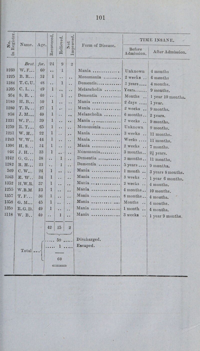 ! _ No. I in Register. Name. Age I Recovered. Relieved. N ot Improved. Form of Disease. TIME INSANE. Before Admission. After Admission. Brot . for. 24 1 1 2 1 J260 1 w.r... 60 • • 1 1 Mania. Unknown 4 months 1225 B. R... 33 1 1 •• . Monomania . 2 weeks .. 6 months 1284 T.C.U 48 •. i 1 Dementia... 3 years.... 4 months. 1205 C. L. .. 49 1 1 .. Melancholia . Year.'i... 954 S. R. .. 40 • 1 1 1 Dementia . Months .. 1 year 10 months. 1180 II.B... 50 1 • • Mania .. 2 days .... 1 year. 1280 T. B. .. 27 1 1 ! . • Mania. 2 weeks .. 9 months. 958 J. M... 40 1 •• • • Melancholia. 6 months.. 2 years. 1231 W. P... 39 1 Mania. 7 weeks 1259 R. T... 65 1 • « Monomania. Unknown 9 months. 1251 W. H.. 22 1 .. • • Mania ... 3 weeks .. 11 months. 1243 W.W.. 44 1 •• • • Mania. Weeks .... 11 months. 1306 H. S... 34 1 Mania. 2 weeks .. 7 months. 946 J. H. .. 33 1 • • Monomania. 3 months.. 2^ years. 1242 G. G. .. 38 • • 1 • • Dementia .. 3 months.. 11 months. 1282 R. H... 23 1 Dementia .. 5 years .... 9 months. 509 C. W... 24 1 • t Mania. 1 month .. 3 years 8 months. 1103 E, W.. 34 1 •• Mania. 3 weeks .. 1 year 6 months. 1352 H.W.R. 37 1 • > Mania. 2 weeks .. 4 months. 1255 W.B.M. 23 1 * • • Mania. 4 months .. 10 months. 1357 T, F. .. 36 1 • . . Mania. 8 months.. 4 months. 1358 G. M... 45 1 . • . . Mania. Months .. 4 months. 1359 R.G.D. 49 1 • • , , Mania. 1 month .. 4 months. 1118 f W. B.. 40 1 Mania ... 3 weeks .. 1 year 9 months, 42 15 2 - / f 59 . Discharged. 1 . Escaped. Total . J • • • 1 60 I