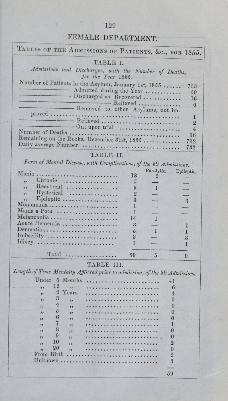 FEMALE DEPARTMENT. Tables of the Admissions of Patients, &c., for 1855. TABLE I. Admissions and Discharges, with the Number of Deaths for the Year 1855, Number of Patients iu the Asylum, January 1st, 1855 . 733 ' ■“ Admitted during the Year. 59 --Discharged as Recovered. 16 ~-Relieved. 6 proved Removed to other Asylums, not im- Relieved. Out upon trial 1 2 4 Remaining on the Books, Daily average Number . December 31st, 1855 TABLE 11. Form of Mental Disease, with Complications, of the 59 Admissions. Mania. Paralytic. 0 Epileptic. ,, Chronic .. z ,, Recurrent . 1 ,, Hysterical . „ Epileptic .. 3 Monomania. Mania a Potu . Melancholia. 1 Acute Dementia. 1 Dementia.... 1 1 Imbecility. 3 Idiocv. — 1 Total . 5 9 TABLE III. Length of Time Mentally Afflicted prior to admission, of the 59 Admissions. Under 6 Months » 12 „ 2 Years 3 4 f ) 5? 3^ 33 33 33 33 33 5 6 7 8 9 10 20 33 33 33 33 )3 33 33 33 33 From Birth Unknown .. 41 6 4 0 0 0 0 1 0 0 2 0 2 3 59