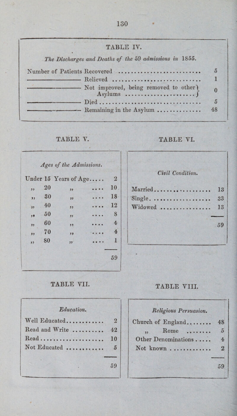 TABLE IV. The Discharges and Deaths of the 59 admissions in 1855. Number of Patients Recovered . 5 -Relieved . 1 -Not improved, being removed to other) q Asylums ./ -Died. 5 ---Remaining in the Asylum. 48 TABLE V. TABLE VI. Ages of the Admissions. Civil Condition. Under 15 Years of Age. 2 „ 20 10 Married... 13 ,,30 18 Single. 33 „ 40 12 V/idowed. 13 ,, 50 „ .... 8 „ 60 4 59 ,, 70 ,, .... 4 • • • o 00 1 59 • TABLE VII. TABLE VIII. Education. Religious Persuasion. Well Educated. 2 Church of England. 48 Read and Write . 42 B.nmp . 5 Read. 10 OfViPV T^pnnmin ntinn« 4 Not Educated. 5 Not known. 2 • 59 59