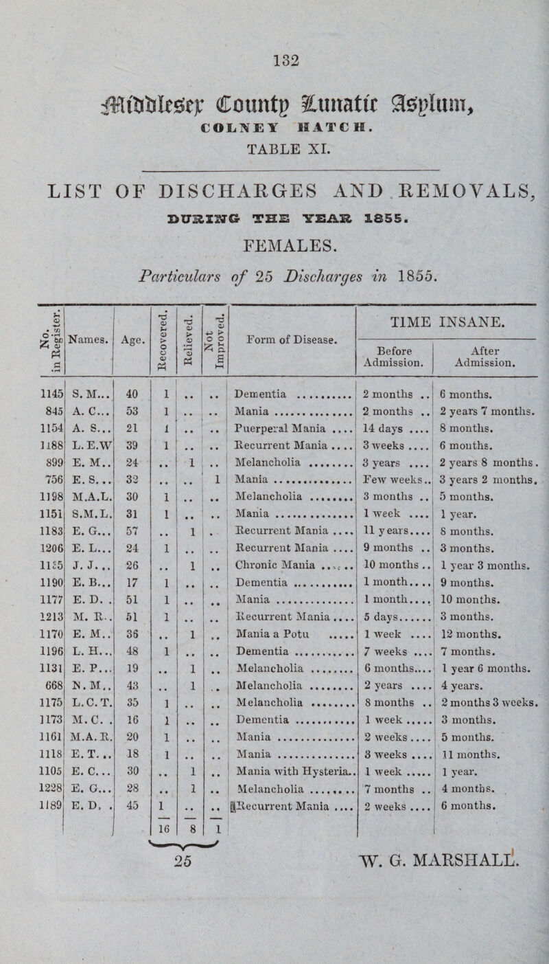 iMi'iilJleiSev Countp Eimatic Ssiiilum, COL.NEY HATCH. TABLE XL LIST OF DISCHAUGES AND . REMOVALS, THB VEAR 1855. FEMALES. Particulars of 25 Discharges in 1855. 1 No. in Register. Names. Age. Recovered. Relieved. . —_ Not Improved. Form of Disease. TIME INSANE. Before Admission. After Admission. 1145 S.M... 40 1 1 Dementia . 2 months .. 6 months. 845 A. C... 53 1 . « Mania. 2 months .. 2 years 7 months. 1154 A. S... 21 i . • Puerperal Mania .... 14 days .... 8 months. 1188 L.E.W 39 1 1 . . Recurrent Mania .... 3 weeks .... 6 mouths. 899 E. M.. 24 ■ . 1 Melancholia . 3 years .... 2 years 8 months. 756 E. S. .. 32 • . « . 1 Mania. Few weeks.. 3 years 2 months. 1198 M.A.L. 30 1 • . Melancholia .. 3 months .. 5 months. 1151 S.M.L. 31 1 • t Mania. 1 week .... 1 year. 1183 E. G... 57 , * 1 Recurrent Mania .... 11 years.... 8 months. 1206 E. L... 24 1 • • Recurrent Mania .... 9 months .. 3 months. 1125 J, J. .. 26 1 .. Chronic Mania ....- .. 10 months .. 1 year 3 months. 1190 E. B,., 17 1 • • Dementia.. 1 month.... 9 months. 1177 E. D. . 51 1 • . • • Mania. 1 month.... 10 months. 1213 M. R.. 51 1 Recurrent Mania.... 5 days. 3 months. 1170 E. M.. 36 « • 1 Mania a Potu . 1 week .... 12 months. 1196 L. H... 48 1 • » Dementia. 7 weeks .... 7 months. 1131 E. P... 19 1 Melancholia . 6 months.... 1 year 6 months. 668 IS. M.. 43 , , 1 Melancholia . 2 years .... 4 year's. 1175 L.C.T. 35 1 Melancholia . 8 months .. 2 months 3 wrecks. 1173 M. C. . 16 1 Dementia . 1 week. 3 months. 1161 M.A.R. 20 1 “ Mania. 2 weeks .... 5 mouths. 1118 E.T. .. 18 1 Mania. 3 weeks .... 11 months. 1105 E. C... 30 ■ • 1 Mania with Hysteria.. 1 week ..... 1 1 year. 1228 E. G... 28 . • 1 Melancholia ...... .. 7 months .. 4 months. 1189 E. D. . 45 1 •• ^Recurrent Mania .... 2 weeks .... 6 months. 16 8 1 25 W. G. MARSHALll.