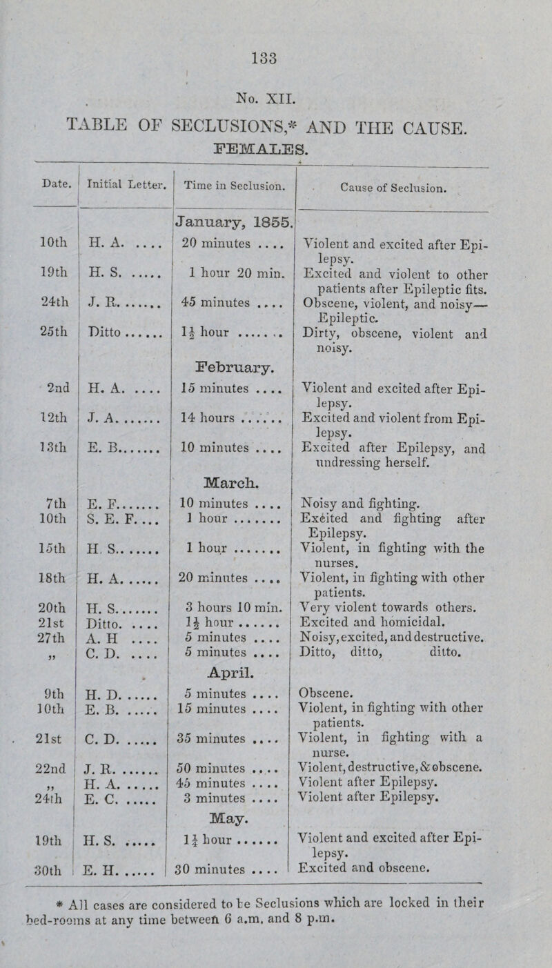 No. XIL TABLE OF SECLUSIONS,AND THE CAUSE. FEMALES. Date. 1 1 Initial Letter. 1 Time in Seclusion. Cause of Seclusion. 10 th 1 j 1 H • • • • • • January, 1855 20 minutes .... Violent and excited after Epi- 19 th i' H. S. 1 hour 20 min. lepsy. Excited and violent to other 24th i j J. B. 45 minutes .... patients after Epileptic fits. Obscene, violent, and noisy— 25th 2nd i Ditto. 1 i JB[* A.* • • • • IJ hour . February. 15 minutes .... Epileptic. Dirty, obscene, violent and noisy. Violent and excited after Epi- 12th i J. A. 14 hours .. . lepsy. Excited and violent from Epi- 1.3th 1 E. B. 10 minutes .... lepsy. Excited after Epilepsy, and 7th E. F. March. 10 minutes .... undressing herself. Noisy and fighting. 10 th S. E. F. ... 1 hour . Ex(feited and fighting after 15 th H, S. 1 hour . Epilepsy. Violent, in fighting with the 18 th H. A. 20 minutes .... nurses. Violent, in fighting with other 20th H. S. 3 hours 10 min. patients. Very violent towards others. 21st Ditto. IJ hour . Excited and homicidal. 27 th A. H .... 5 minutes .... Noisy, excited, and destructive. C. D. 5 minutes .... Ditto, ditto, ditto. 9 th H. D. April. 5 minutes .... Obscene. 10 th E. B. 15 minutes .... Violent, in fighting with other 21st f D • X-' • • • • • • 35 minutes .... patients. Violent, in fighting with a 22nd : J. R. 50 minutes .... nurse. Violent, destructive, & obscene. H. A. 45 minutes .... Violent after Epilepsy. 24th -L Jm V*' • • • • • • 3 minutes .... Violent after Epilepsy. 1 I9th May. 1| hour. Violent and excited after Epi- 30th 1 E. H. 1 30 minutes .... lepsy. Excited and obscene. * All cases are considered tole Seclusions which are locked in their bed-rooms at any time between (3 a.m. and 8 p.m.