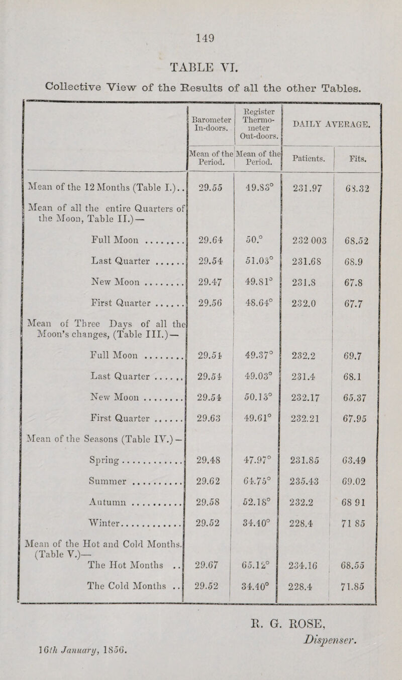 TABLE VI. Collective View of the Kesiilts of all the other Tables. Barometer In-doors. Register Thermo¬ meter Out-doors. DAIT.Y AVERAGE. Mean of the Period. ^Mean of the ! Period. Patients. Fits. Mean of the 12 Months (Table I.).. Mean of all the entire Quarters of the i\foon, Table II.) — 29.55 49.83° j 231.97 i 63.32 1 ! Full Moon ........ 29.64 50.° 232 003 68.52 1 Last Quarter. 29.54 51.03° 231.68 68.9 New Moon. 29.47 49.81° 231.8 67.8 First Quarter. 29.56 48.64° 232.0 67.7 Mean of Three Days of all the Moon’s changes, (Table III.) — Full Moon . 29.5i 49.37° 232.2 69.7 Last Quarter. 29.54 49.03° 231.4 68.1 New Moon. 29.54 50.1.3° 232.17 65.37 First Quarter. 29.63 49.61° 232.21 67.95 1 Mean of the Seasons (Table IV.) — Spring. 29.48 47.97° 231.85 63.49 Summer. 29.62 64.75° 235.43 69.02 Autumn. 29.58 52.18° 232.2 68 91 Winter. 29.52 1 34.40° 228.4 i 71 85 Mean of the Hot and Cold Months. (Table V.)— 1 j The Hot Months .. 29.67 65.12° 234.16 68.55 The Cold Months .. 5 29.52 34.40° 228.4 71.85 \6t1i Januartj, 185(). II. G. BOSE, Dispenser.