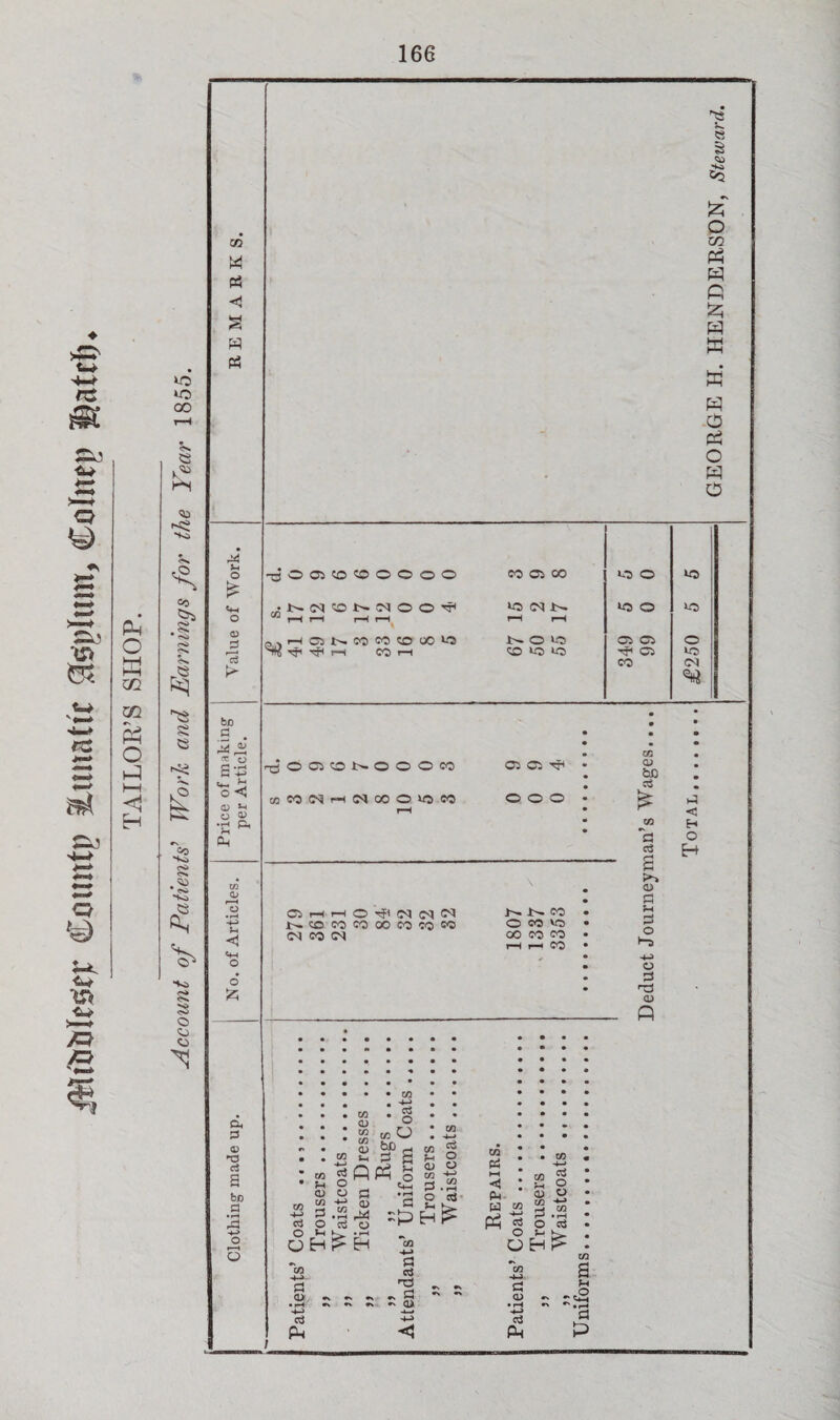 iMiiJiileSf): Countp ilttnatic g[S|)Ium, Colne|) TAILOR’S SHOP. Account of Patients^ Worh and Earnings for the Year 1855. ♦