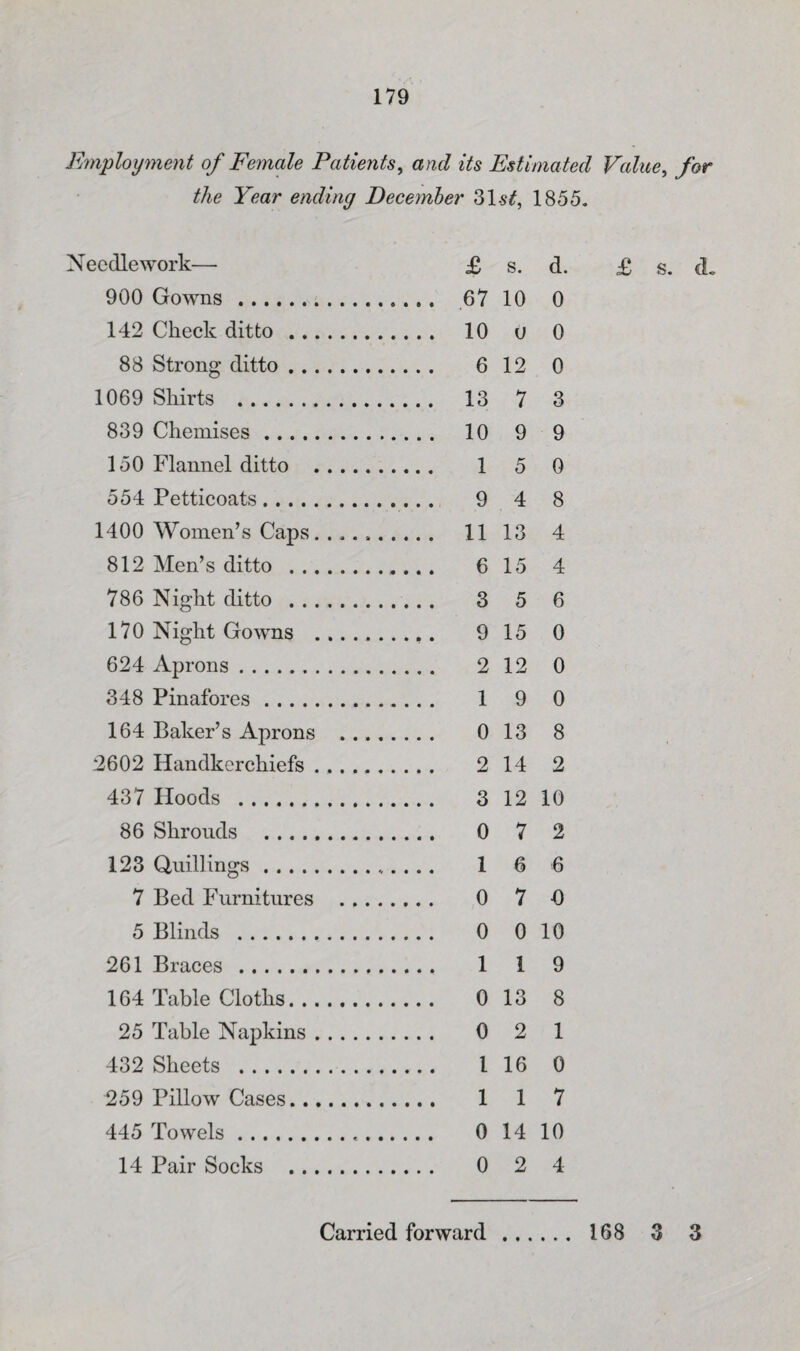 Employment of Female Patients^ and its Estimated Value, for the Year ending December 31-s^, 1855. N ecdle work— 900 Gowns . 142 Check ditto .., 88 Strong ditto . . , 1069 Shirts . 839 Chemises ...., 150 Flannel ditto , 554 Petticoats. 1400 Women’s Caps. 812 Men’s ditto . .. 786 Night ditto . ., 170 Night Gowns , 624 Aprons.. 348 Pinafores. 164 Baker’s Aprons 2602 Handkerchiefs , 437 Hoods . 86 Shrouds . 123 Quillings. 7 Bed Furnitures 5 Blinds . 261 Braces.. 164 Table Cloths. ,, 25 Table Napkins , 432 Sheets .. 259 Pillow Cases.., 445 Towels. 14 Pair Socks .., £ s. d. £ s. d. 67 10 0 10 0 0 6 12 0 13 7 3 10 9 9 1 5 0 9 4 8 11 13 4 6 15 4 3 5 6 9 15 0 2 12 0 1 9 0 0 13 8 2 14 2 3 12 10 0 7 2 1 6 6 0 7 0 0 0 10 1 1 9 0 13 8 0 2 1 I 16 0 1 1 7 0 14 10 0 2 4 Carried forward 168 3 3