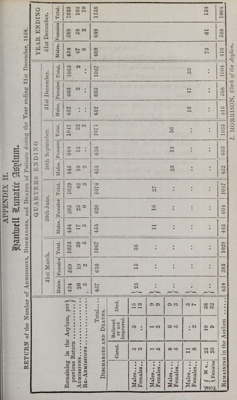 APPENDIX H. ?l)aitUieII lunatic Sfeglum, RETURN of the Number of Admissions, Discharges, and Deaths of Patients during the Year ending 31st December, 1858. O £ o l—\ 13 CO Ph W Ph < a n o> s CD o CD a 53 w <! « g s cd <—• fl <d o <D Q CO CD CD £h CD 02 o CO ! O H o ?H cd CO CO Ci to CM CO o CO o oo CO 01 01 ’S l—l •'ft CO O CO I'- tO co CM <D i J3 £*■» co .a rt d _< -i-j C 0) ‘~P3 be CO a a *d o c *h C3 0) s * CD Pm o in in in X o w in t—t a o ^ 2 o g H < H a a c CO w O Pd < a o CO p< >-l -<J I a w Ph CO to o 00 HfC ^ i ci CM O 7-1 CO CO o S O o rH 1-H rH ° i H rH fH r—• I U1 a is | a Ci CO CM Ci H ooj a CO tO cd oo 8 a> Ph to CD trZ) 9 oo j cd_ t'- co Ci co cd cd CO oo i- rH j H • to CM ci CO » CO co ■ o o o • o QQ • o H r-H rH rH 1/1 <v ci CO CM • lO • 00 0) o NO 3 jj Cl • • CM CD • 3 _0 Cfl o co co pH en Tf< Died. lo co rH rH 05 05 05 CO to w 00 CM CO co Relieved or not Improved. CO • • rH co eo • CM • O 05 Cured. to CM rH IQ 00 to rH co rH to o CM CM Males.... Females.. Males.... Females.. Males.... Females.. “ a 3 S <2J wx CM TT iH ii- • • • (D a> r^A to CD CD u+ CO . Ifl rjH - Ci CM o tn CD r—l cd Ci Oi CM o to • • • to CD Eh to CD to | tK CO Tfc dp iz HH a u Pm . MORRISON, Cleric of the Asylum.