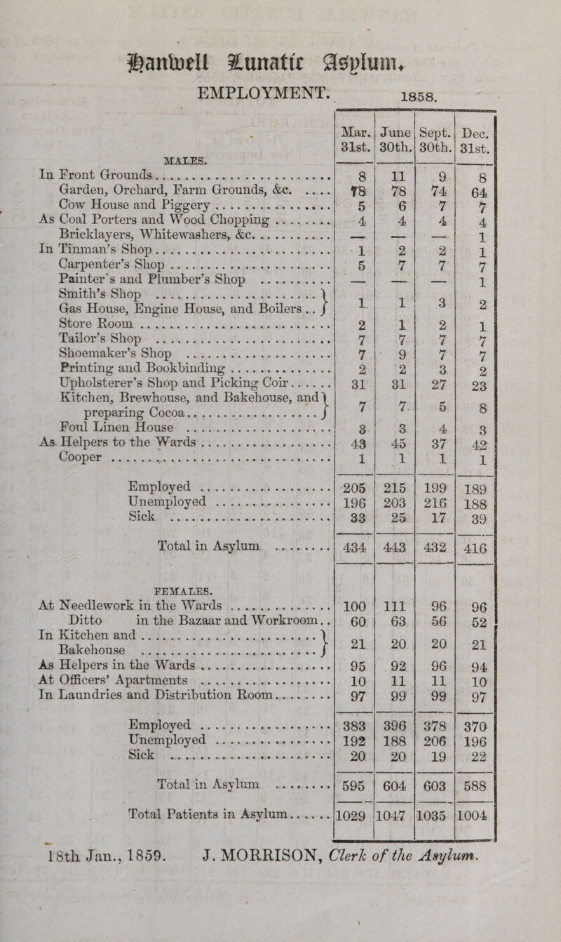 ®anlutll iunattt asylum, EMPLOYMENT. i Mar. June Sept. Dec. 31st. 30th. 30th. 31st. MALES. In Front Grounds. 8 11 9 8 Garden, Orchard, Farm Grounds, &c. T8 78 74 64 Cow House and Piggery. 5 6 7 7 As Coal Porters and Wood Chopping. 4 4 4 4 Bricklayers, Whitewashers, &c. T In Tinman’s Shop. 1 2 2 JL 1 Carpenter’s Shop. 5 7 7 7 Painter's and Plumber’s Shop .. Smith’s Shop .I Gas House, Engine House, and Boilers .. j 1 1 3 2 Store Room. o i 2 1 Tailor’s Shop . 7 7 7 7 Shoemaker’s Shop ... 7 9 7 7 Printing and Bookbinding .. 2 2 3 2 Upholsterer’s Shop and Picking Coir. 31 31 27 23 Kitchen, Brewhouse, and Bakehouse, and) preparing Cocoa./ 7 7 5 8 Foul Linen House . 8 3 4 3 As Helpers to the Wards. 43 45 37 42 Cooper . 1 1 1 1 Employed . 205 215 199 189 1 Unemployed . 196 203 216 188 Sick . 33 25 17 39 Total in Asylum . 434 443 432 416 FEMALES. At Needlework in the Wards . 100 111 96 96 Ditto in the Bazaar and Workroom.. 60 63 56 52 In Kitchen and.\ Bakehouse ./ 21 20 20 21 As Helpers in the Wards. 95 92 96 94 At Officers’ Apartments . 10 11 11 10 In Laundries and Distribution Room. 97 99 99 97 Employed . 383 396 378 370 Unemployed . 192 188 206 196 Sick .. 20 20 19 22 Total in Asylum . 595 604 603 588 Total Patients in Asylum. 1029 1047 1035 1004