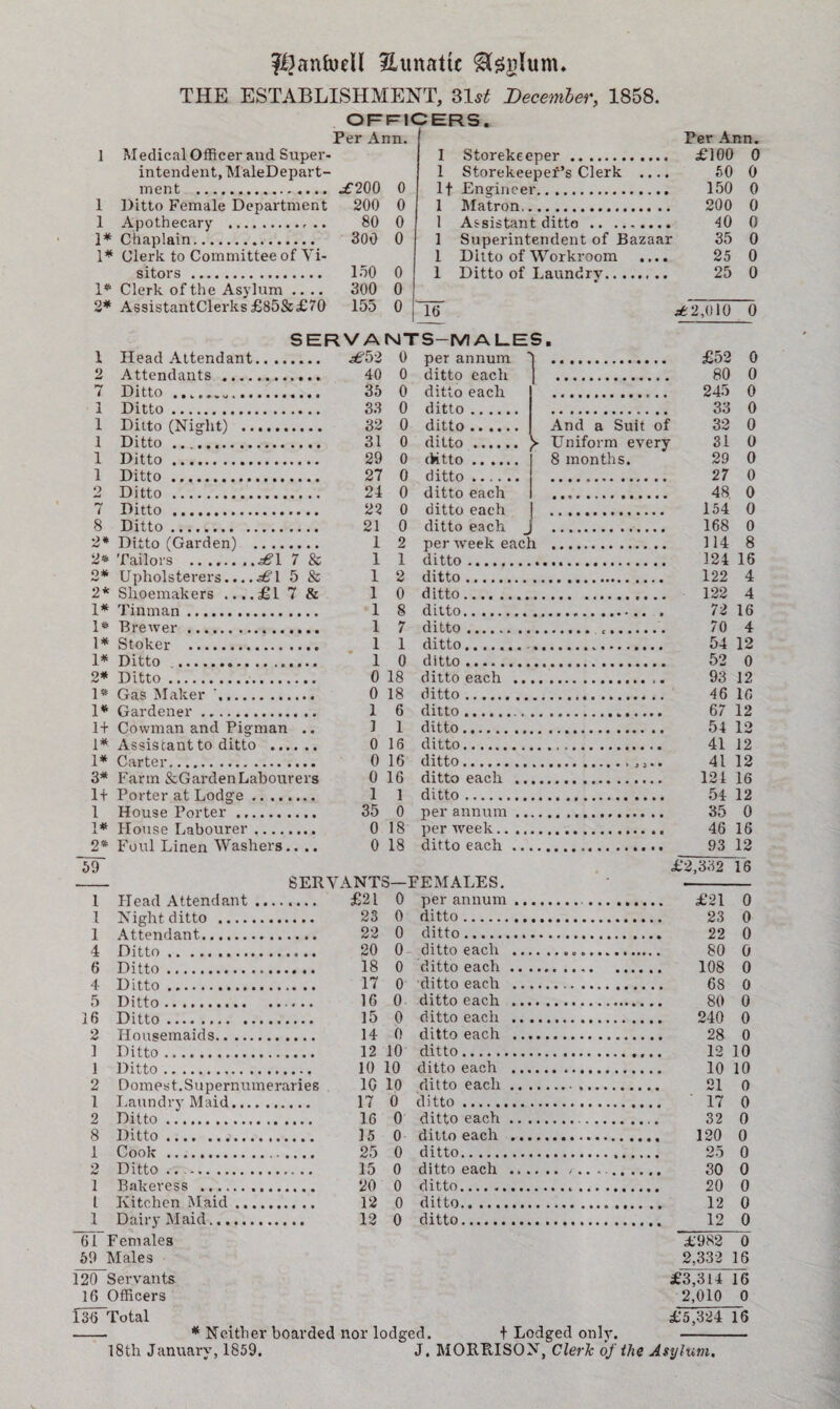 THE ESTABLISHMENT, Slst December, 1858. OFFICERS. Per Ann. 1 Medical Officer and Super¬ intendent, M'aleDepart- ment . £•200 1 Ditto Female Department 200 1 Apothecary . 80 1* Chaplain. 300 1* Clerk to Committee of Vi- sitors . 150 1* Clerk of the Asylum .... 300 2* AssistantClerks £85&£70 155 SERVA l Head Attendant. £52 2 Attendants . 40 7 Ditto... 35 1 Ditto. 33 1 Ditto (Night) . 32 1 Ditto. 31 1 Ditto... 29 1 Ditto. 27 2 Ditto . 24 7 Ditto . 22 8 Ditto. 21 2* Ditto (Garden) . 1 2* Tailors .. .£1 7 & 1 o* Upholsterers....£l 5 & 1 2* Shoemakers ....£1 7 & 1 1* Tinman. 1 1* Brewer.. 1 Stoker . 1* Ditto .. 2* Ditto. 1* Gas Maker '. 1* Gardener... 1+ Cowman and Pigman .. 1* Assistant to ditto . 1* Carter. 3* Farm &GardenLabourers It Porter at Lodge. 1 House Porter I* House Labourer. 2* Foul Linen Washers.. ~59~ - SERVANTS 0 0 0 0 0 0 0 0 0 0 0 2 1 2 0 8 7 1 1 1 0 0 18 0 18 1 6 1 1 0 16 0 16 0 16 1 1 35 0 0 18 0 18 1 1 It 1 1 1 1 1 TtT Per Ann. Storekeeper. £100 0 Storekeeper’s Clerk .... 50 0 Engineer. 150 0 Matron. 200 0 Assistant ditto. 40 0 Superintendent of Bazaar 35 0 Ditto of Workroom .... 25 0 Ditto of Laundry. 25 0 £2,010 0 per annum ditto each ditto each ditto. ditto. And a Suit of 8 months. ditto. y Uniform every (fctto. ditto. ditto each ditto each ditto each per week each ditto . ditto . ditto. ditto. ditto. ditto.. ditto . ditto each ... ditto. ditto . ditto. ditto.. ditto. ditto each ... ditto. per annum ... per week. ditto each ... £52 80 245 33 32 31 29 27 48 154 168 114 124 16 122 4 122 4 1 1 1 4 6 4 5 16 2 1 1 2 1 2 8 1 o 6 1 l 1 Head Attendant. Night ditto . Attendant. Ditto. Ditto. Ditto. Ditto. Ditto. Housemaids. Ditto. Ditto. Domes t. Supernumeraries Laundry Maid... Ditto. Ditto .... .... Cook .. Ditto ... Bakeress . Kitchen Maid. Dairy Maid.. £21 23 22 20 18 17 16 15 14 0 0 0 0- 0 0 0 0 0 12 10 10 10 10 10 17 0 16 15 25 15 20 12 12 0 0 0 0 0 0 0 -FEMALES, per annum ditto. ditto. ditto each ditto each . ditto each ditto each , ditto each , ditto each ditto . ditto each , ditto each . ditto . ditto each . ditto each . ditto. ditto each . ditto. ditto. ditto.. 61 Females 50 Males 120 Servants 16 Officers * Neither boarded nor lodged. 18th January, 1859, J. MORRISON, Clerk of the Asylum. t Lodged only. 72 16 70 4 54 12 52 0 93 12 46 16 67 12 54 12 41 12 41 12 121 16 54 12 35 0 46 16 93 12 £2,332 16 £21 0 23 0 22 0 80 0 108 0 68 0 80 0 240 0 28 0 12 10 10 10 21 0 17 0 32 0 120 0 25 0 30 0 20 0 12 0 12 0 £982 0 2,332 16 £3,314 16 2,010 0