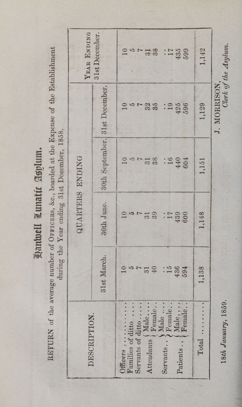 ijantoell lunatic Sfeplum. RETURN of the average number of Officers, &c., boarded at the Expense of the Establishment 00 »o 00 hj t-H fcJO .3 rc3 s d o o rd HP fee d • rH d 'd 2 * £ 9> M ,03 a a £ a rv] o •■h a) rt Q HP w ” ^ £ CD Q P CO Ph P H PP <1 P a u 03 a 03 o o> Q HP co r—♦ co 03 P5 a 03 hp 03 CO rd HP o CO 03 -6 o CO rd 03 Sh d '4-P in r-H CO {z; o t-H H P I—< p o CO p O kO !>• r—i 00 CO CO •N>00 • t-H CO 03 TJH iO O kO t- ca »o co co 03 kO CO <Ol 03 Tf kO O kO r-1 oo CO C3 rH r-l TP O TjH CO o *o N k 03 co co <03 O CO o Tt< CO O kO I* t—i o CO *0 CO Tft t-H CO 03 'd kO • 03 ; 03 .03 i | ® g A 1 p p S p S P S P nd 'd Cw «4H o o tc a? 05 03 H-H jH Ld d ^ rd a .2 d >- ^ d £ O P co CO tp w d d 03 p <1 co 4-> d d >- Jh 03 cc CO -p d 03 • rH HP d p ca 03 ca CO CO CO o H 4 CJ •k e & ^ O ,<p m ^ ►-j ^ Po Ph o s 03 »o 00 & i ss Ho 00