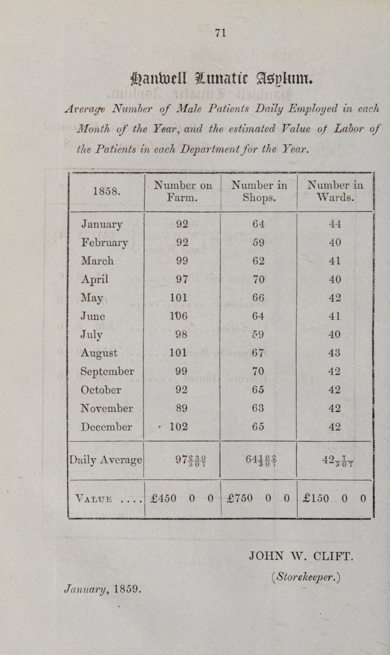 ^anfoell Sunatic Stepltim. Average Number of Male Patients Daily Employed in each Month, of the Year, and the estimated Value of Labor of the Patients in each Department for the Year. 1858. Number on Farm. Number in Shops. Number in 1 Wards. January 92 64 44 February 92 59 40 I March 99 62 41 j April 97 70 40 May 101 66 42 June It) 6 64 41 July 98 59 40 August 101 67 43 September 99 70 42 October 92 65 42 November 89 63 42 December • 102 65 42 Daily Average q 7 2 3 o 6418 2 49 l oOT Value .. . . £450 0 0 £750 0 0 £150 0 0 January, 1859. JOHN W. CLIFT.