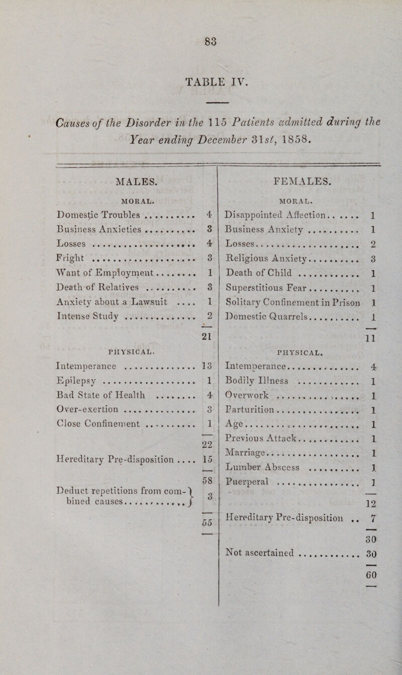 TABLE IV. Causes of the Disorder in the 115 Patients admitted during the Year ending December 31s^, 1858. MALES. FEMALES. MORAL. MORAL. Domestic Troubles. 4 Disappointed Affection. 1 Business Anxieties. 3 Business Anxiety. 1 Losses . 4 Losses.t 2 F right ... 3 Religious Anxiety. 3 Want of Employment. 1 Death of Child . 1 Death of Relatives . 3 Superstitious Fear. 1 Anxiety about a Lawsuit .... 1 Solitary Confinement in Prison 1 Intense Study . 2 \ Domestic Quarrels. i 21 11 PHYSICAL. PHYSICAL. Intemperance . 13 Intemperance............. 4 Epilepsy . 1 Bodily Illness . 1 Bad State of Health ........ 4 Overwork ... 1 Over-exertion. 3 Parturition. 1 Close Confinement. 1 Age... 1 99 Previous Attack. 1 Hereditary Pre-disposition .. .. 15 Marriage. 1 _ Lumber Abscess . 1 58 Puerperal . 1 Deduct repetitions from com-1 O . bined causes... J o 12 55 Hereditary Pre-disposition .. 7 — 30 Not ascertained.. 30 60