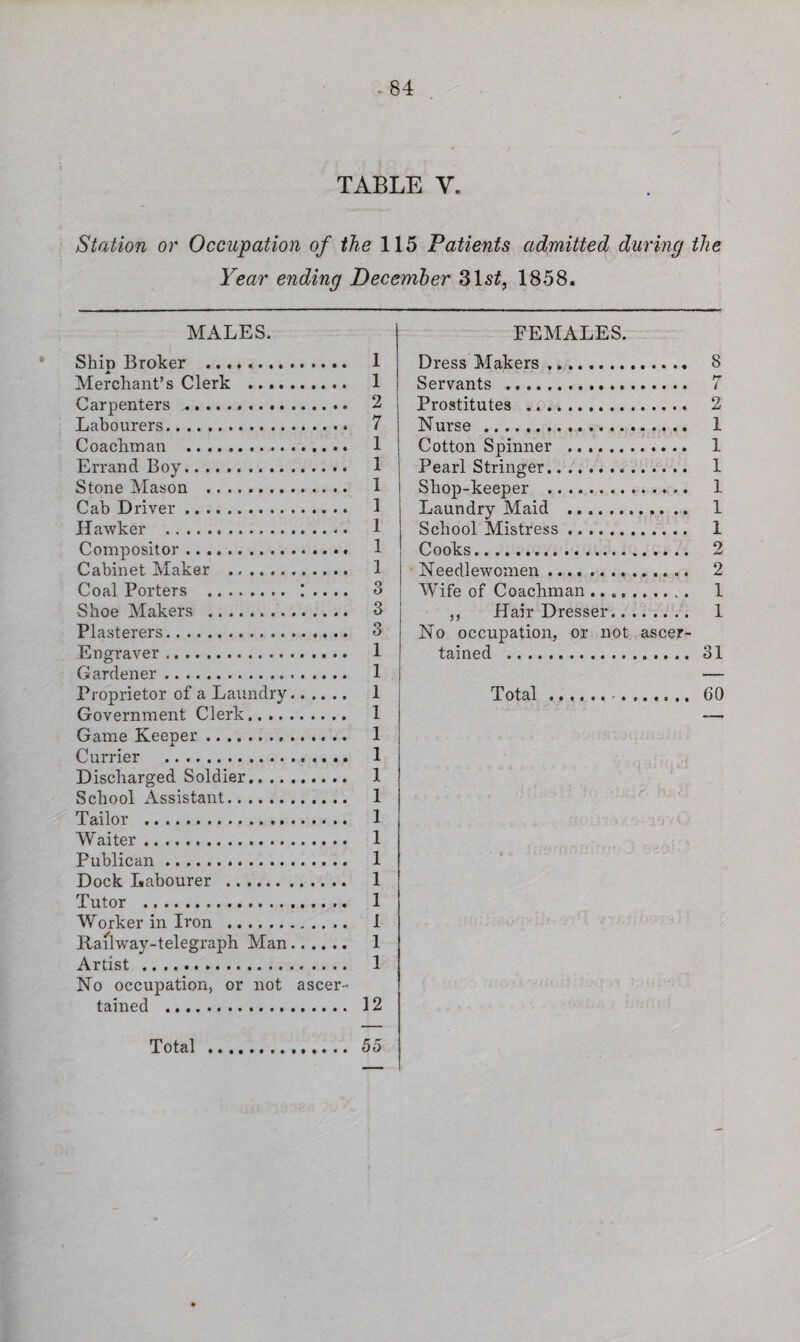 TABLE V. Station or Occupation of the 115 Patients admitted during the Year ending December 3Is#, 1858. MALES. Ship Broker .. 1 Merchant’s Clerk . 1 Carpenters .. 2 Labourers. 7 Coachman .. 1 Errand Boy. 1 Stone Mason . 1 Cab Driver. 1 Hawker . 1 Compositor. 1 Cabinet Maker . 1 Coal Porters . 3 Shoe Makers . 3 j Plasterers. 3 Engraver. 1 Gardener. 1 i Proprietor of a Laundry. 1 Government Clerk. 1 Game Keeper. 1 Currier . 1 Discharged Soldier. 1 School Assistant. 1 Tailor . 1 Waiter. 1 Publican. 1 Dock Labourer . 1 Tutor . 1 Worker in Iron . I Railway-telegraph Man. 1 Artist . 1 No occupation, or not ascer¬ tained . 12 FEMALES. Dress Makers. 8 Servants . 7 Prostitutes ... 2 Nurse . 1 Cotton Spinner .. 1 Pearl Stringer. 1 Shop-keeper . 1 Laundry Maid . 1 School Mistress ... 1 Cooks. 2 Needlewomen. 2 Wife of Coachman. 1 ,, Hair Dresser. 1 No occupation, or not ascer¬ tained . 31 Total. 60