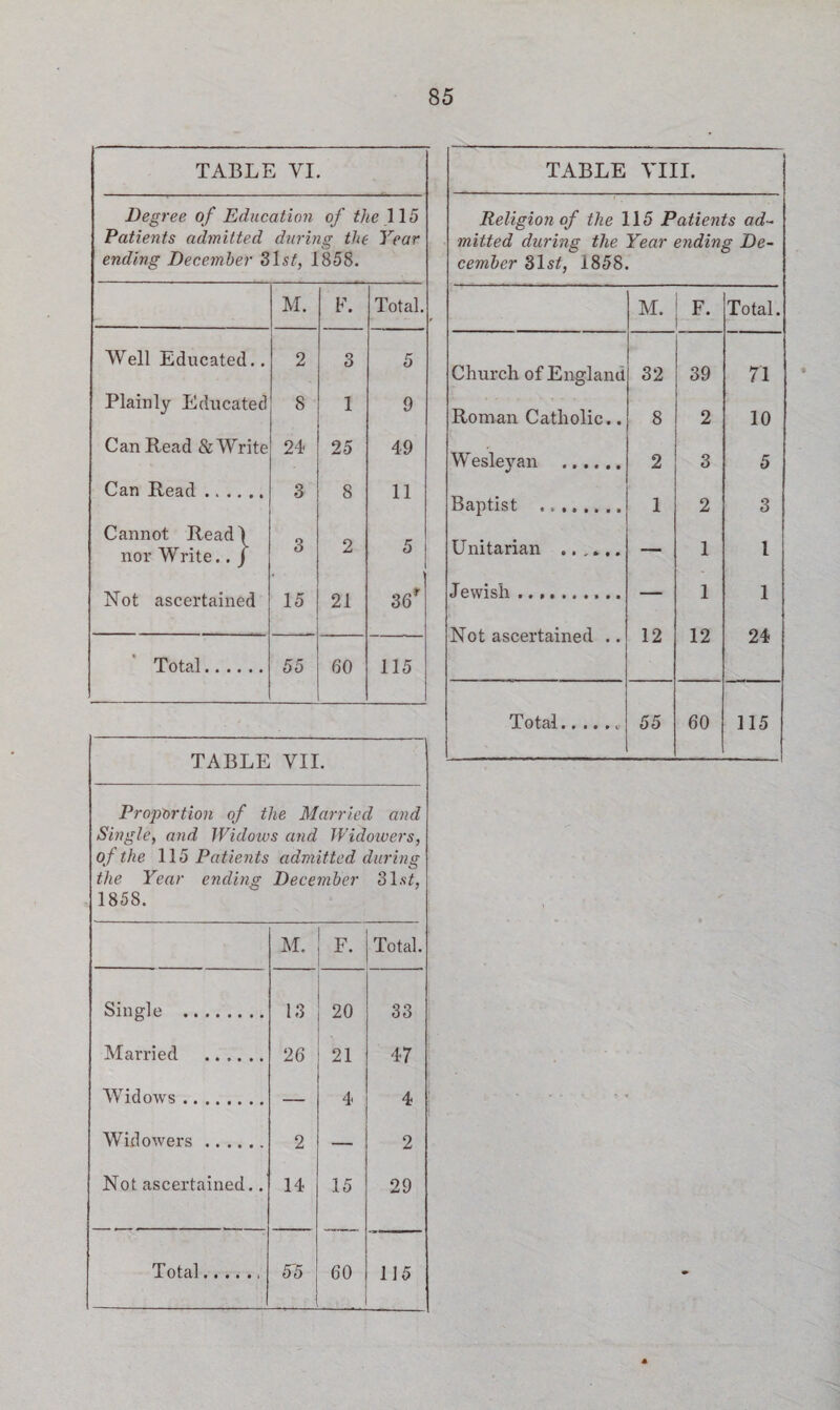 TABLE VIII. Religion of the 115 Patients ad- mitted during the Year ending De¬ cember 31s£, 1858. M. F '* Total. Church of England 32 39 71 Roman Catholic.. 8 2 10 Wesleyan . 2 3 5 Baptist ........ 1 2 3 Unitarian ...... — 1 1 Jewish. 1 12 1 24 Not ascertained .. 12 Total.. 55 60 115 TABLE VI. Degree of Education of the 115 Patients admitted during the Year ending December 31s£, 1858. M. F. Total. Well Educated.. 2 3 5 Plainly Educated 8 1 9 Can Read & Write 24 25 49 Can Read. o O 8 11 Cannot Read! nor Write.. / 6 2 5 Not ascertained 15 21 *. CO CO Total. 55 60 115 TABLE VII. Proportion of the Married and Single, and Widows and Widowers, of the 115 Patients admitted during the Year ending December 31s£, 1858. M. F. Total. Single . 13 26 20 21 4 15 33 47 4 2 29 Married . Widows. Widowers. Not ascertained.. 2 14