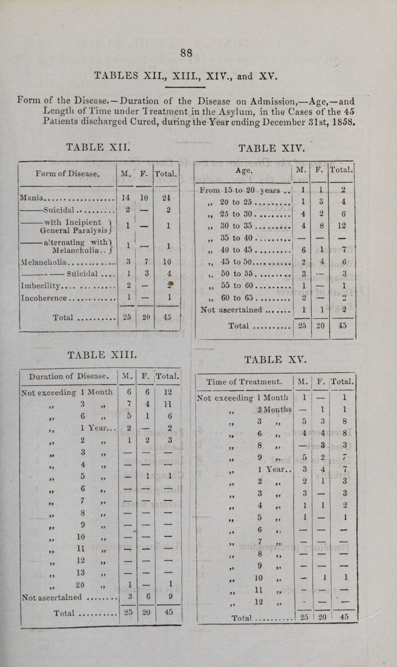 TABLES XII., XIII., XIV., and XV. Form of the Disease, — Duration of the Disease on Admission,—Age,—and Length of Time under Treatment in the Asylum, in the Cases of the 45 Patients discharged Cured, during the Year ending December 31st, 1858. TABLE XII. Form of Disease. M. F. Total. Mania. 14 10 24 2 2 -with Incipient \ i 1 General ParalysisJ -alternating with) 1 1 Melancholia.. J Melancholia.. ... 3 7 10 -Suicidal .... 1 3 4 Imbecility. 2 — P Incoherence. 1 — 1 Total •••••••••• 25 20 45 TABLE XIII. Duration of Disease. M. F. Total. Not exceeding' 1 Month 6 6 12 3 „ 7 4 11 ,, 6 „ 5 1 6 ,, 1 Year... 2 — 2 „ 2 » 1 2 3 „ 3 ,, — — — 9y ^ 99 — — — 99 ^ 99 — 1 1 »» 6 »» — — — ), 7 n — — — a 8 ,, — — — „ o „ — — — „ 10 „ — — — „ 11 » — — — „ 12 „ — — — „ 13 „ — — — ,, 20 a 1 — 1 Not ascertained . 3 6 9 Total. or. 20 45 TABLE XIV. — Age. IM. F. Total. From 15 to 20 years .. 1 1 2 ,, 20 to 25. 1 O o 4 „ 25 to 30 . 4 2 6 ,, 30 to 35. 4 8 12 ,, 35 to 40. — — — ,, 40 to 45. 6 1 7 ,, 45 to 50. 2 4 6 ,, 50 to 55. 3 — 3 „ 55 to 60. 1 — 1 ,, 60 to 65. 2 — •) Not ascertained. 1 1 2 Total. 25 20 45 TABLE XV. Time of Treatment. 1 M. F- Total. Not exceeding 1 Month 1 — 1 ,, 2 Months — 1 1 ■t 3 ,, 5 3 8 a 6 ,, 4 4 8 a 8 ,, — 3 1 3 „ 9 „ 5 2 / „ 1 Year.. 3 4 ey < j, 2 ,, 2 1 3 99 ^ 99 3 — 3 a 4 ,, 1 1 2 99 ^99 6 1 — 1 a 7 ,, — — — a 8 ,, — — — ,, 9 ,, — — — „ 10 „ — 1 1 „ H „ - — — „ 12 „ - — — 1 20 I 45