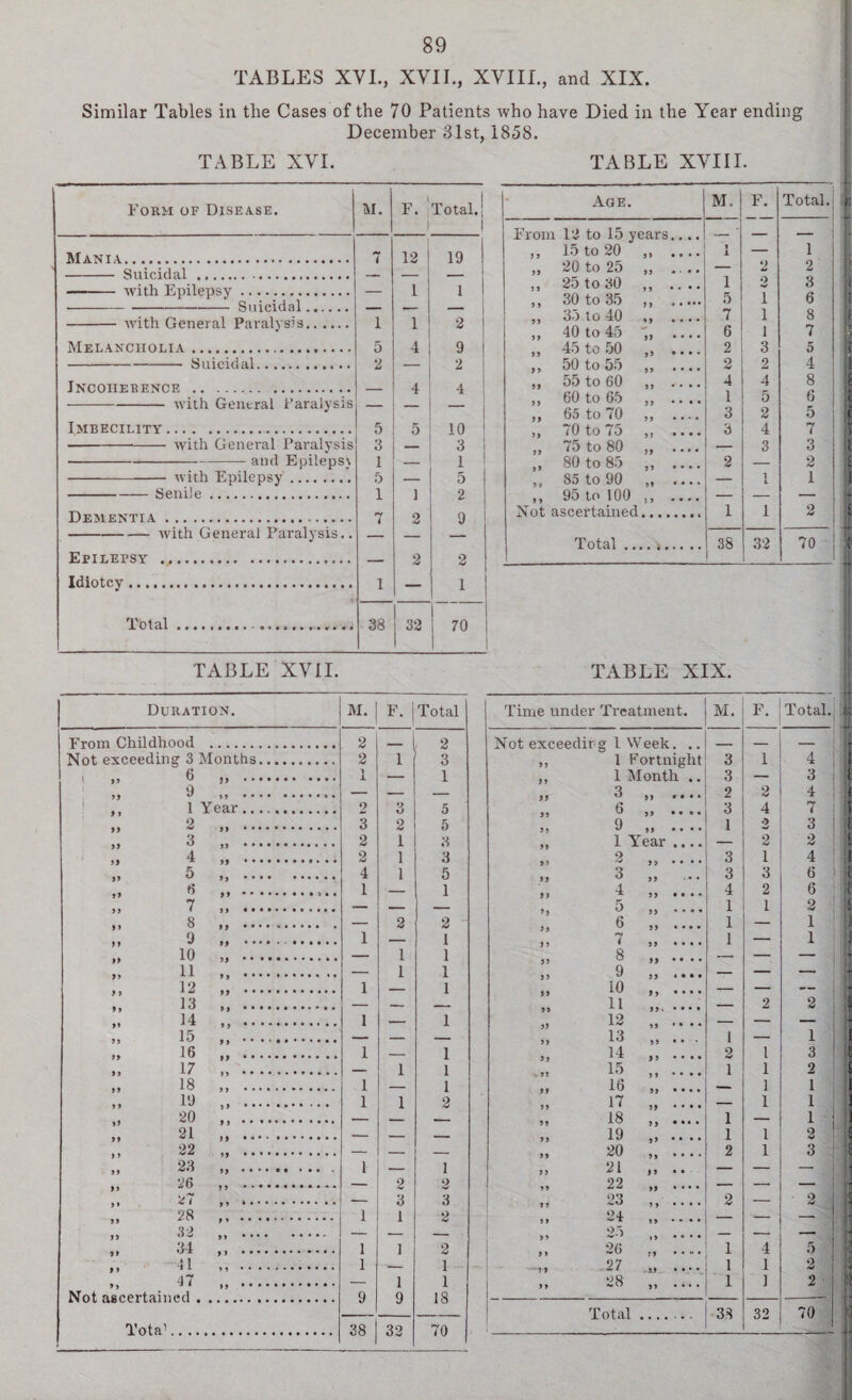 TABLES XVI., XVII., XVIIL, and XIX. Similar Tables in the Cases of the 70 Patients who have Died in the Year ending December 31st, 1858. TABLE XVI. TABLE XVIIL Form of Disease. M. Mania. Suicidal. with Epilepsy. -Suicidal. with General Paralysis. Melancholia Suicidal. Incoherence ...... -with General Paralysis! — Imbecility.' 5 with General Paralysis -and Epilepss with Epilepsy'. Senile Dementia Epilepsy Idiotcy ... with General Paralysis.. Total 38 TABLE XVII. 32 70 TABLE XIX. F. Total. Age. M. F. Total. 1 From 12 to 15 years.,.. 12 19 „ 15 to 20 „ .... l 1 — 1 „ 20 to 25 ,, ... — 2 2 1 1 „ 25 to 30 ,, .... 1 o ** 3 ,, 30 to 35 ,, . 5 i 6 1 2 ,, 35 to 40 .. • • 7 i 8 ,, 40 to 45 .... 6 i 7 4 9 „ 45 to 50 „ .... 2 3 5 2 ,, 50 to 55 ,, .... 2 2 4 A 4 ,, 55 to 60 ,, .... 4 4 8 ,, 60 to 65 „ .... 1 5 6 ,, 65 to 70 ,, .... 3 2 5 5 10 ,, 70 to 75 ,, .... 3 4 7 — 3 „ 75 to 80 „ .... — 3 3 — 1 ,, 80 to 85 ,, .... 2 — 2 — 5 „ 85 to 90 .. — 1 L 1 1 2 ,, 95 to 100 ,, .... — — — Not ascertained. 1 1 2 2 9 — — Total .... .. 38 32 70 2 2 1 Duration. M. F. Total From Childhood . 2 _ 2 Not exceeding 3 Months. 2 1 3 i >> ^ ,, . q 1 A — 1 » J n ... ., 1 Year. 2 3 5 >> 2 .. 3 2 5 4 ,, . 2 1 3 4 )) ^ 19 2 1 3 )) ^ 5* • • • • •••••* 4 1 5 „ « „ .. 1 — 1 „ 7 .. -- — — »> 3 ,, .......... . — 2 2 M 9 „ . 1 — 1 i> io ,, ... — 1 1 „ 11 „ . — 1 1 ,, 12 „ . 1 — 1 9f ^ 4 f t .. — — — 14 „ . 1 — 1 — — — » 13 >> . 1 — 1 „ 17 „ . — 1 1 », 18 ,, . 1 — 1 19 „ . 1 1 2 20 „ . 91 — — — (i 22 ,, .. _ „ 23 „ . 1 1 it 26 ,, ............ — 2 2 J» ^ * >» * *. — 3 3 „ 28 ,, . 1 1 2 >» 32 ,, . — — >» 34 ,, ... 1 ] 2 „ 11 . 1 -— 1 47 „ . — 1 1 Not ascertained. 9 9 18 Tota'. 38 32 70 Time under Treatment. M. F. Total. Not exceeding 1 Week. .. __„ — — 5J l Fortnight 3 1 4 1 Month .. 3 — 3 3 2 2 4 6 J) • • • • 3 4 i 5 J 9 99 •• • • 1 2 3 1 Year .... — 2 2 )> 2 91 • • • • 3 1 4 >> 3 99 • • • 3 3 6 99 4 99 • • • * 4 2 6 99 5 )) • • • • 1 1 2 i> 6 )> • • • • 1 — 1 99 99 7 8 99 • • • • 91 • • • • 1 — 1 99 9 9 9 * • • • — — —— 99 10 9 9 • • • • — — 2 99 11 99% • • • • — 2 99 12 19 • • • • — — _ 99 13 1 — 1 14 2 1 3 99 15 1 1 2 99 16 99 • • • • — 1 1 99 17 99 • • • • — 1 1 99 18 99 • •• • 1 — 1 99 19 9 9 • • • • 1 1 2 99 20 99 • • • • 2 1 3 99 21 19 • • — — —■ - 99 22 19 • •• • — — — 99 23 55 .... 2 — 2 99 99 24 25 55 • • • • 1 5 • • • • _ — - „ 26 1 4 5 27 31 • •• - 1 1 2 9 9 28 11 • ♦ • • 1 1 2 Total . 38 32 70 - I j, i* c l* k f If 1 ... - ! i > l [ 1 , C i i ► $ A a i-