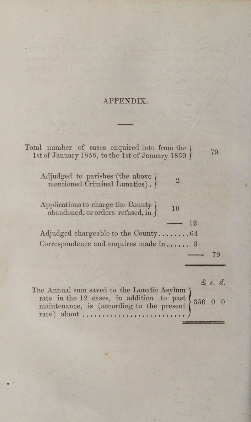 APPENDIX. Total number of cases enquired into from the ) 1st of January 1858, to the 1st of January 1859 j 79 Adjudged to parishes (the above mentioned Criminal Lunatics). Applications to charge the County ) - ^ abandoned, or orders refused, in j - 12 Adjudged chargeable to the County.64 Correspondence and enquires made in. 3 - 79 £ s. d. The Annual sum saved to the Lunatic Asylum \ rate in the 12 cases, in addition to past f ^ ^ maintenance, is (according to the present ( rate) about.«.. J
