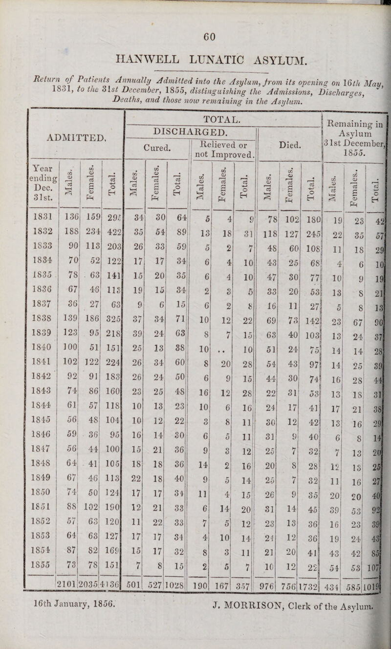 HANWELL LUNATIC ASYLUM. Return of Patients Annually Admitted into the Asylum, from its opening on 16th May, 18°1> ^ie December, 1855, distinguishing the Admissions, Discharges, Deaths, and those now remaining in the Asylum. ADMITTED. TOTAL. j Remaining in Asylum 31st December, 1855. DISCHARGED. Died. Cured. 1 Relieved or not Improved. Year ending Dec. 31st. Males. 1 Females. Total. Males. Females. Total. Males. Females. I Total. Males. Females. Total. Males. Females.. Total. 1831 136 159 295 34 30 64 5 4 9 78 102 180 19 23 42 1832 188 234 422 35 54 89 13 18 31 118 127 245 22 35 57 1833 90 113 203 26 33 59 5 2 7 48 60 108 11 18 29 1834 70 52 122 17 17 34 6 4 10 43 25 68 4 6 10 1835 78 63 141 15 20 35 6 4 10 47 30 77 10 9 19 1836 67 46 113 19 15 34 2 3 5 33 20 53 13 8 21 1837 36 27 63 9 6 15 6 2 8 16 11 27 5 8 13 1838 139 186 325 37 34 71j 10 12 22 69 73 142 23 67 90 1839 123 95 218 39 24 63 8 7 15 63 40 103 13 24 37 1840 100 51 151 25 13 38 10 • t 10 51 24 75 14 14 28 1841 102 122 224 26 34 60 8 20 28 54 43 97 14 25 39 1842 92 91 183 26 24 50 6 9 15 44 30 74! 16 28 44 1843 74 86 160 23 25 48 16 12 28 22 31 t>3j 13 18 31 1844 61 57 118 10 13 23 10 6 16 24 17 41 17 21 38 1845 56 48 104 10 12 22 3 8 11 30 12 421 13 16 29 1846 59 36 95 16 14 30 6 5 11 31 9 40 6 8 14 1847 56 44 100 15 21 36 9 3 12 25 7 32 7 13 20 1848 64 41 105 18 18 36 14 2 16 20 8 28 12 13 25 1849 67 46 113 22 18 40 9 5 14 25 7 32 11 16 27 1850 74 50 124 17 17 34 11 4 15 26 9 35 20 £0 40 1851 88 102 190 12 21 33 6 14 20 31 14 45 39 53 92 1852 57 63 120 11 22 33 7 5 12 23 13 36 16 23 39 1853 64 63 127 17 17 34 4 10 14 24 12 36 19 24 43 1854 87 82 169 15 17 32 8 3 11 21 20 41 43 42 85 1855 73 78 151 7 8 15 2 5 7 10 12 22 54 53 107 2101 2035 4136 501 527 1028 190 167 357 976 756 1732 434 585 1019 16th January, 1856. J, MORRISON, Clerk of the Asylum.