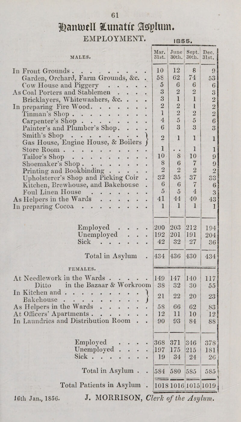 Ijanuitll lunatic asylum. EMPLOYMENT. , Mar. 1 June Sept. Dec. MALES. 31st. 30th. 30th. 31st. Ill Front Grounds. 10 12 8 9 Garden, Orchard, Farm Grounds, &c. 58 62 74 53 Cow House and Piggery .... 5 6 6 6 As Coal Porters and Stablemen . . . 3 2 2 3 Bricklayers, Whitewashes, &c. . . 3 1 1 2 In preparing Fire Wood. Tinman’s Shop. Carpenter’s Shop. 2 2 l 2 1 2 2 2 4 5 5 6 Painter’s and Plumber’s Shop. . . 6 3 3 3 Smith’s Shop. Gas House, Engine House, & Boilers } 2 1 1 1 Store Room. 1 • • 1 1 Tailor’s Shop. Shoemaker’s Shop. 10 8 10 9 8 6 7 9 Printing and Bookbinding .... 2 2 2 2 Upholsterer’s Shop and Picking Coir 32 35 37 DO I oo 3 Kitchen, Brewhouse, and Bakehouse 6 6 7 6 Foul Linen House. 5 5 4 3 As Helpers in the Wards ..... 41 44 40 43 In preparing Cocoa. 1 1 1 1 Employed . . . • 200 203 212 194 Unemployed . . • 192 201 191 204 Sick. • 42 32 27 36 Total in Asylum t/ • 434 436 430 434 FEMALES. At Needlework in the Wards .... • 149 147 140 117 Ditto in the Bazaar & Workroom 38 32 30 55 In Kitchen and. Bakehouse. } 21 22 20 23 As Helpers in the Wards. 58 66 62 83 At Officers’ Apartments. 12 11 10 12 In Laundries and Distribution Room . • 90 93 84 88 Employed . . . • 368 371 346 378 Unemployed . . . • 197 175 215 181 Sick. 19 34 24 26 j Total in Asylum , • 584 580 585 585| i Total Patients in Asylum • 10181016 1015 in