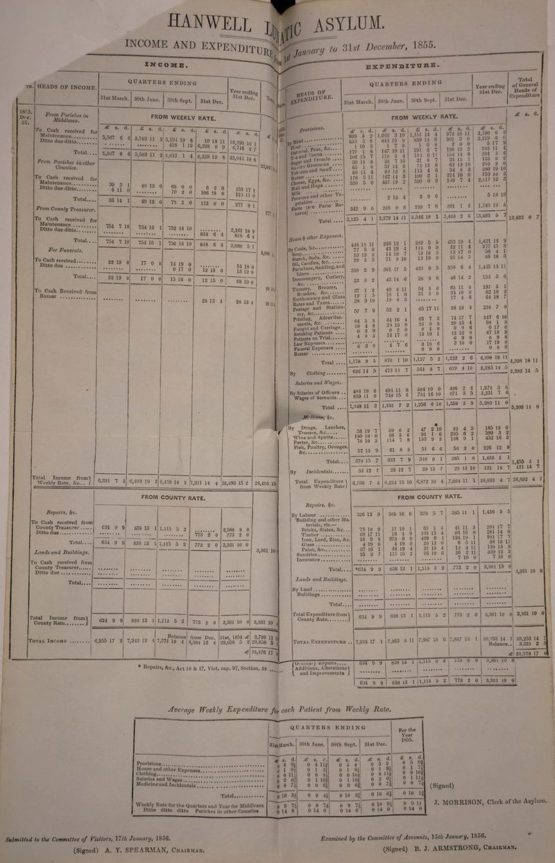 HANWELL jj INCOME AND expenditur t * MEZ V I A SYLU M. to 31 st December, 1855. EXPENDITURE . ww***1- 1855. Dec. 81. QUARTERS ENDING Year ending 31st Dec. 31st March. 30th June. 30th Sept. 31st Dec. Total of General Heads of Expenditure To Cash received Maintenance. Ditto due ditto. Total. From Parishes in other Counties. To Cash received Maintenance. Ditto due ditto...] ”1! Total.... From County Treasurer. To Cash received for Maintenance Ditto due ditto Total. For Funerals. To Cash received Ditto due To Cash Received from Bazaar 5,582 11 2 ••••»• ii 5,101 19 6 418 1 10 10 18 11 6,328 0 9 16,295 16 1 6,746 2 7 Total Income from) Weekly Rate, &c... f Repairs, 8$c. To Cash received from County Treasurer. Ditto due. Total.... Lands and Buildings. To Cash received from County Treasurer.,., Ditto due. 6,403 19 3 6,459 14 2 ,7,311 14 4 26,496 15 2 26,496 15 FROM COUNTY RATE. C34 9 9 634 9 9 838 13 1 1,115 Total..., Total Income from) County Rate.J Total Incomb 838 13 1 1,115 5 2 634 9 9 773 2 0 77 3 2 0 2,588 8 0 773 2 0 3,361 10 0 3,361 10 838 13 1 1,115 773 2 0 3,361 10 0 3,361 10 6,955 17 2 7,242 12 4 Balance 7,574 19 4 from Dec. 31st, 1854 £ 8,084 16 4 29,858 5 2 3,720 11 29,858 5 33,578 17 o * Repairs, &c., Act 16 & 17, Viet. cap. 97, Section, 38 ,,, &c. Cheese,* Egg9. &c* * * * and Hops . .... . potatoes and other Ve- „ge?bSe ’ Farm’ Re- farm Is e turns). Total .. House % other Expenses, By Coals, .. Starch, Soda, Sic. Oil, Candles, &c. Furniture, Bedding,and Linen.. Ironmongery, Cutlery &c Turnery, Brooms, FROM WEEKLY RATE. £ s. d. 999 5 2 633 3 6 l 10 3 177 1 8 106 15 7 30 14 8 65 1 0 80 11 4 178 3 11 520 5 0 342 9 0 3,135 4 1 448 15 11 77 5 0 13 12 3 20 3 5 Brushes, &<-**•••« Earthenware and Glass Rates and Taxes... . • • Postage and Station¬ ery, Sic.. • Printing, Advertise¬ ments, &c. .. Freight and Carriage. Retaking Patients ... Patients on Trial. Law Expenses. Funeral Expenses ... Bazaar . Total ... By Clothing....... Salaries and fPages. By Salaries of Officers . Wages of Servants... Total ... Mcdieme, 85c. jBy Drags, Leeches, Trasses, &c. Wine and Spirits. Porter, &c.. Fish, Poultry, Oranges &c. 350 33 37 19 28 2 9 5 2 1 2 1 5 9 10 Total. Incidentals..., 57 7 64 18 0 4 9 5 8 4 8 2 0 9 5 6 3 0 1,178 9 5 626 14 5 488'19 6 859 11 9 1,348 11 3 53 19 7 190 10 0 76 10 3 57 15 9 378 15 7 32 12 7 Total Expenditure \ from Weekly Rate) Repairs, %c. 6,700 7 4 By Labour .. Building and other Ma¬ terials, viz.— Bricks, Slates, &c... Timber. Iron, Lead, Zinc, &c. Glass.. Paint, &c. Sundries.. Insurance. Total.. . Lands and Buildings. By Land. Buildings.. Total., Total Expenditure from! County Rate.J Total Expenditure £ s. d. £ s. d. £ s. d. .066 3 10 ,151 14 4 972 16 11 844 19 0 839 14 6 901 3 0 1 7 6 1 0 0 2 0 0 147 10 1L 191 6 7 190 12 2 119 6 4 123 6 11 154 14 8 36 7 10 31 8 7 34 15 1 57 14 6 73 12 8 62 13 10 92 12 9 113 4 6 94 8 3 167 14 3 190 2 1 214 10 0 467 19 2 590 0 9 539 7 4 • ••••• •• 2 18 4 3 0 6 1 1• f • • 268 0 6 238 7 8 301 1 3 3,272 14 11 3,546 19 1 3,468 2 6 236 12 1 282 5 5 453 19 4 43 19 4 114 0 0 42 11 4 14 18 7 13 16 3 13 17 0 11 9 10 13 10 9 21 14 3 301 17 5 423 8 5 350 6 4 43 14 6 28 9 8 46 14 2 40 6 11 54 5 6 65 11 6 18 1 0 2L 5 9 24 10 0 19 4 3 17 4 6 52 2 1 65 17 11 58 19 3 44 16 4 63 7 3 74 17 7 23 13 0 23 8 8 29 15 4 0 2 0 0 4 0 0 9 6 14 17 0 15 19 1 12 12 9 6 9 8 4 7 6 3 18 6 3 10 0 *•«•••■• 0 8 0 870 L 10 1,127 5 2 1,223 2 6 473 11 7 534 3 7 619 4 10 495 11 8 504 10 0 488 2 4 748 15 6 751 16 10 871 3 5 1,245 7 2 1,256 6 10 1,359 5 9 » 59 6 2 47 2 10 25 4 5 98 5 6 96 1 6 205 6 2 114 7 8 153 9 3 108 9 1 61 8 5 51 6 6 56 2 0 333 7 9 348 0 1 395 1 8 29 12 7 29 15 7 29 13 10 6,224 15 1C 6,872 10 4 7,094 11 1 £ s. d. 4,190 0 3 3,2J9 0 0 5 17 9 706 11 4 504 3 6 133 6 2 259 2 0 380 19 10 750 10 3 2,117 12 3 4 • • • • • • 5 18 10 1,149 18 5 13,423 0 7 £ S. d. 13,423 0 7 1,421 12 9 277 15 8 56 4 1 66 18 3 l 1,425 14 H, 152 3 6' 197 5 82 18 64 18 234 7 0 247 6 10 98 1 8 0 17 6 47 18 3 6 9 8 17 19 0 0 8 0 4,398 18 11 2,283 14 5 4,398 18 11 2,283 14 5 1,97S 3,231 3 7 6 6 5,209 11 0 5,209 11 0 185 13 0 590 3 2 452 16 3 226 12 8 1,455 5 1 1,455 5 121 14 7 121 14 1 26,892 4 7 26,892 4 7 FROM COUNTY RATE. 634 9 9 326 12 9 365 16 0 378 5 7 76 10 9 17 10 1 69 5 4 68 17 11 16 4 9 109 15 4 24 9 8 273 8 9 409 0 1 4 19 0 4 19 0 20 13 0 37 16 1 48 19 4 31 15 4 95 3 7 111 15 2 96 10 6 *634 9 9 838 13 1 1,115 5 2 838 13 1 385 11 1 41 11 5 86 16 8 194 19 1 8 5 11 12 4 11 36 2 11 7 10 0 773 2 0 1,456 5 5 204 17 7 281 14 8 901 17 7 38 16 11 130 15 3 339 12 2 7 10 0 1,115 5 2 773 2 0 3,361 10 0 3,361 10 0 3,361 10 0 7,334 17 1 7,063 8 11 7,987 15 6 7,867 13 1 30,253 14 7 Balance.. 3,361 10 0 30,253 14 7| 3,325 2 33,578 17 01 rOiuniaiy rtepairs.... -j Additions, Alterations! ( and Improvements J 634 9 9 634 9 9 838 13 1 838 13 l l,ilo 0 i i <73 2 0 1,115 5 2 773 2 0 3,361 10 0 3,361 10 0 Average Weekly Expenditure f0r each Patient from Weekly Rate. QUARTERS ENDING For the Year 1855. 31st!Uarch. 30th June. 30th Sept. 31st Dec. Provisions.,,, £ 6. d. 0 ^ 9| 0 1 9g () 0 U A 0 2 of 0 0 7 4 £ s. d. 0 4 11| 0 1 3? 0 0 8 A 0 1 log 0 0 6g £ s. d. 0 5 4 0 l 81 0 0 10J 0 M0| 0 0 6§ £ s. d. 0 5 2 0 1 9S 0 0 114 0 2 01 0 0 £ s. d. 0 5 03 0 1 7j 0 0 log 0 1 118 0 0 7^ House und other Exnoimea . Clothing. Salaries und Wages Medicine and Incidental# . Total. Weekly Rate for the Quarters and Year for Middlesex Ditto ditto ditto Parishes in other Counties 0 10 3i 0 9 4J 0 10 3f 0 10 (>$ 0 10 If TTli 0 u 0 0 9 74 0 14 0 0 9 74 0 14 0 0 10 94 0 14 0 0 9 11 0 14 0 (Signed) ,T. MORRISON, Clerk of the Asylum. Submitted to the Committee of Visitors, 17th January, 1856. (Signed) A. Y. SPEARMAN, Chairman. Examined by the Committee of Accounts, 15th January, 1856. (Signed) B. J. ARMSTRONG, Chairman.