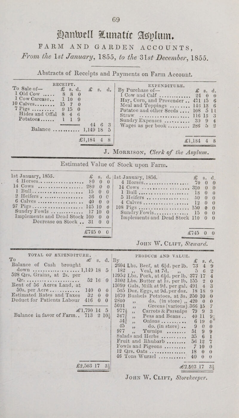 Snnludl lunatic Slspltiw. FARM AND GARDEN ACCOUNTS, From the 1st January, 1855, to the 31st December, 1855. Abstracts of Receipts and Payments on Farm Account. RECEIPT. To Sale of— £ s. d. £ s. cl. 1 Old Cow . 8 8 0 1 Cow Carcase.. 1 10 0 10 Calves. 15 7 0 7 Pigs. 9 15 0 Hides and Offal 8 4 6 Potatoes. 1 1 9 -- 44 6 3 Balance. 1,149 18 5 £1,184 4 8 EXPENDITURE. By Purchase of— £ s. d. 1 Cow and Calf. 24 0 0 Hay, Corn, and Provender .. 471 15 6 Meal and Toppings . 146 13 9 Potatoe and other Seeds .... 108 5 1 L Straw . 116 15 3 Sundry Expenses . 30 9 4 Wages as per book. 286 5 2 £1,184 4 8 J. Morrison-, Cleric of the Asylum. Estimated Value of Stock upon Farm. 1st January, 1855. £ s. d. 1st January, 1856. £ s. d. 80 0 0 4 Horses. 0 0 280 0 0 14 Cows . 0 0 15 0 0 1 Bull. 0 0 36 0 0 5 Heifers... 0 0 40 0 0 4 Calves. 0 0 145 10 0 108 Pigs . 0 0 17 10 0 Sundry Fowls. . 15 0 0 100 0 0 Implements and Dead Stock 110 0 0 31 0 0 £745 0 0 £745 0 0 John W. Clift, Steward. TOTAL OF EXPENDITURE. To 38 s. d. Balance of Cash brought down ...1,149 18 5 528 Qrs. Grains, at 2s. per Qr. 52 16 0 Bent of 56 Acres Land, at 50s. per Acre. 140 0 0 Estimated Plates and Taxes 32 0 0 Deduct for Patients Labour 416 0 0 iff 1,790 14 5 Balance in favor of Farm.. 713 2 10g £2,503 17 3 3 PRODUCE AND VALUE. By £ s. d. i 2604 Lbs. Beef, at 6fd.perlb. 73 4 9 ! 182 ,, Veal, at 7d. ,, 5 6 2 13952 Lbs. Pork, at 6^d. per lb. 377 17 4 3102 Lbs. Butter at Is. per lb. 155 2 0 13099 Gals. Milk at 9d. per gal. 491 4 3 505 Doz. Eggs, at 9d. per cloz. 18 18 0 1670 Bushels Potatoes, at 3s. 250 10 0 2800 ,, do. (in store) ,, 420 0 0 5031 ,, Greens (various) 366 15 7 9774 „ Carrots & Parsnips 79 9 3 347f „ Peas and Beans .. 40 11 9 34f „ Onions.. 6 19 0 45 „ do. (in store) .. 9 0 0 977 „ Turnips ........ 51 9 9 Salads and Herbs . 35 6 1 Fruit and Bhubarb. 56 12 7 Fowls and Pigeons. 7 10 0 12 Qrs. Oats. 18 0 0 46 Tons Wurzel . 40 0 0 ^2,503 17 3A