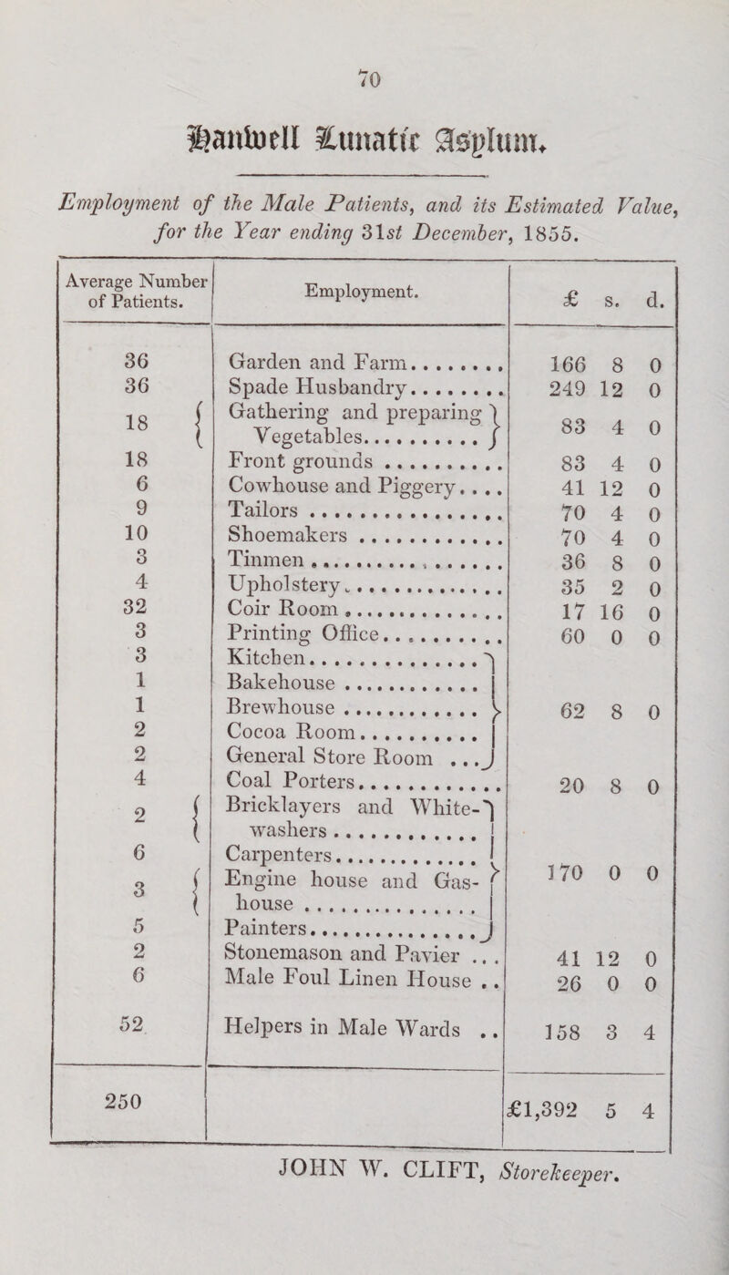 $a»todl lunatic 3sj)Ium, Employment of the Male Patients, and its Estimated Value, for the Year ending 31s£ December, 1855. Average Number of Patients. 36 36 18 18 6 9 10 3 4 32 3 3 1 1 2 2 4 2 6 3 5 2 6 52 250 Employment. Garden and Farm. Spade Husbandry. Gathering and preparing Vegetables. Front grounds.. Tailors .... Shoemakers Tinmen »„.. Upholstery „ Coir Room , j Printing Office. Kitchen... Bakehouse . Brewhouse. Cocoa Room. General Store Room . Coal Porters. Bricklayers and White-) washers.{ Carpenters. 1 Engine house and Gas- ^ house . Painters. Stonemason and Pavier .. Male Foul Linen House . Helpers in Male Wards . £ s. d. 166 8 0 249 12 0 83 4 0 83 4 0 41 12 0 70 4 0 70 4 0 36 8 0 35 2 0 17 16 0 60 0 0 62 8 0 20 8 0 170 0 0 41 12 0 26 0 0 158 3 4 £1,392 5 4