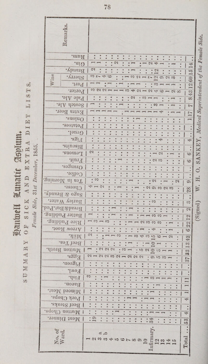 o Q Szj *KS CO *—H co W u •»>*> s J rc p ^ O Ph £ P CO Remarks. •txnrjj *u10 | hh : :^ ; -1 • ^ ^ j--— ... . • 1 1—1 1 £ Wine 'Axxaqg icoi>-Tfi?o . . h cci n 1-11. <n ci N co J, * * r~l O so '^U°D •SuiUJOJ\[ UI Ud^ j # • * • • PH . cs • • • • • • • , , 1 •9S99qQ j 'f r-1 c\ • • 1—1 • • m ■ N © CO N CO • |0O • . (M •Apun.ig 2g oSng | 'J94BM A9TXBCT I • • • * * * . ‘Pnd*ing;2§pB9jg; j • • * *—1 * * pH *••••••• 1 « •Sutppnj X9};t>gr | ^ ; .l-< . . r-f . rH r-1 CO CO r-< . , ‘ ... . . cs \3tuppnj 3oi^j j H fO m eo • . • ph m oq eo co co . 1—< . • • • . . 1 3 poopf Avoxiy | • • • • *.. • ^ • • PH . • . . 1 ® '^iniA I N : r-Hr-.CO •ppCOt^COIO^OpHCS • * —H cs' pH CO | •q^o.ig; uo}:jnj\[ j <-• ; <m <m <n ;«h .ionowhh . CO j CO s ’SjS.O^J J MrttM(^c<5fqr.5v|fqtv) • Cl W5 ®5 h ‘U09BIJ j ; i i .. . 1 : •[MOJ j * • • • • • . 1 : •qsjj 1 • • •••••• PH •uoaeg- | • • • • • • .pH • . . . pH •4t?9h paouiH l : : : .pi .... 1 ^ .^ •sdoq0 q.iofT | : : : * •sqn9}g j33{j | : : : ... . . • •sdoqo uounpj | ; : : .... — t—* • • . . . 1 ^ No. of Ward. • ^ rO % H54COo}^lO'ONMOO ^NM'f Uj 1—1: c.p) 1—< 1—< 1—< fl 1—1 Total ... 1