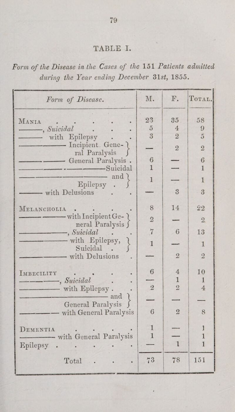 TABLE I. Form of the Disease in the Cases of the 151 Patients admitted during the Year ending December 31s£, 1855. Form of Disease. M. F. Total. Mania ..... 23 35 58 -, Suicidal 5 4 9 - with Epilepsy 3 2 5 -- Incipient Gene- 1 2 2 ml Paralysis / 6 _ 6 , , _ . ^ m rl nl 1 1 ----and 1 1 1 Epilepsy . J ' -— with Delusions ■ 3 3 Melancholia .... 8 14 22 -----—withIncipientGe- \ 2 9 neral Paralysis j ■--——, Suicidal 7 6 13 -with Epilepsy, \ 1 i Suicidal . j 9 9 Imbecility .... 6 4 10 -, Suicidal — 1 1 -— with Epilepsy . 2 2 4 ----and 1 General Paralysis / -with General Paralysis G 2 8 Dementia .... 1 — i -— with General Paralysis 1 — 1 Epilepsy . — 1 1