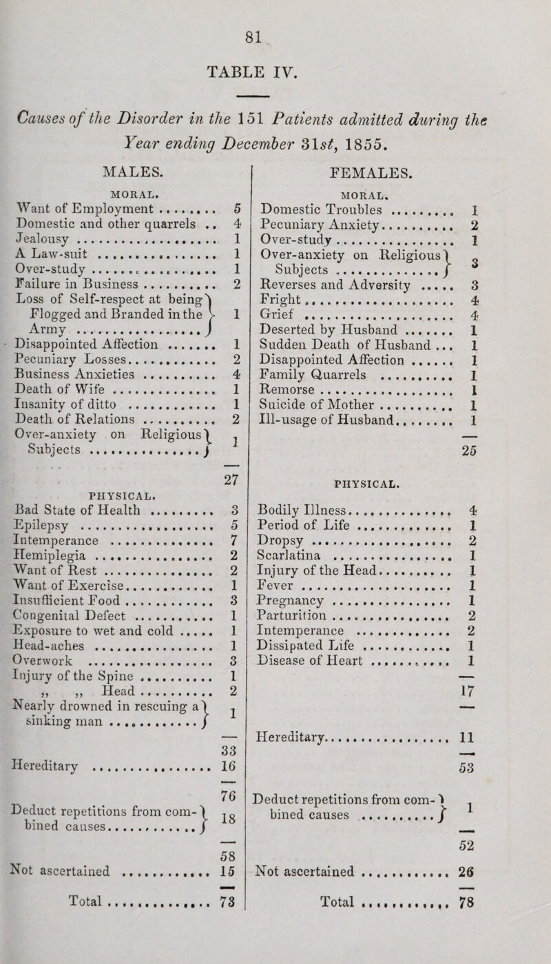 TABLE IV. Causes of the Disorder in the 151 Patients admitted during the Year ending December 31 st, 1855. MALES. MORAL. Want of Employment. 5 Domestic and other quarrels .. 4 J ealousy. 1 A Law-suit . 1 Over-study... 1 Failure in Business. 2 Loss of Self-respect at being) Flogged and Branded in the > 1 Army .J ■ Disappointed Affection . 1 Pecuniary Losses. 2 Business Anxieties. 4 Death of Wife. 1 Insanity of ditto . 1 Death of Relations.. 2 Over-anxiety on Religious^ , Subjects .J 27 PHYSICAL. Bad State of Health . 3 Epilepsy . 5 Intemperance . 7 Hemiplegia . 2 Want of Rest. 2 Want of Exercise. I Insufficient Food. 3 Congenital Defect . 1 Exposure to wet and cold. 1 Head-aches . 1 Overwork . 3 Injury of the Spine. 1 ,, ,, Head. 2 Nearly drowned in rescuing a) j sinking man ../ Hereditary 33 16 Deduct repetitions from com¬ bined causes. } 76 18 Not ascertained 58 15 FEMALES. 1 2 1 3 3 4 4 1 1 i i i l l 25 PHYSICAL. Bodily Illness. 4 Period of Life. 1 Dropsy. 2 Scarlatina . 1 Injury of the Head. 1 Fever. 1 Pregnancy. 1 Parturition. 2 Intemperance . 2 Dissipated Life . 1 Disease of Heart.. 1 17 Hereditary.. 11 53 Deduct repetitions from com- 'l . bined causes .j 52 Not ascertained.. 26 MORAL. Domestic Troubles . Pecuniary Anxiety... Over-study. Over-anxiety on Religious) Subjects .../ Reverses and Adversity . Fright.. Grief . Deserted by Husband. Sudden Death of Husband ... Disappointed Affection.. Family Quarrels . Remorse. Suicide of Mother.. Ill-usage of Husband.