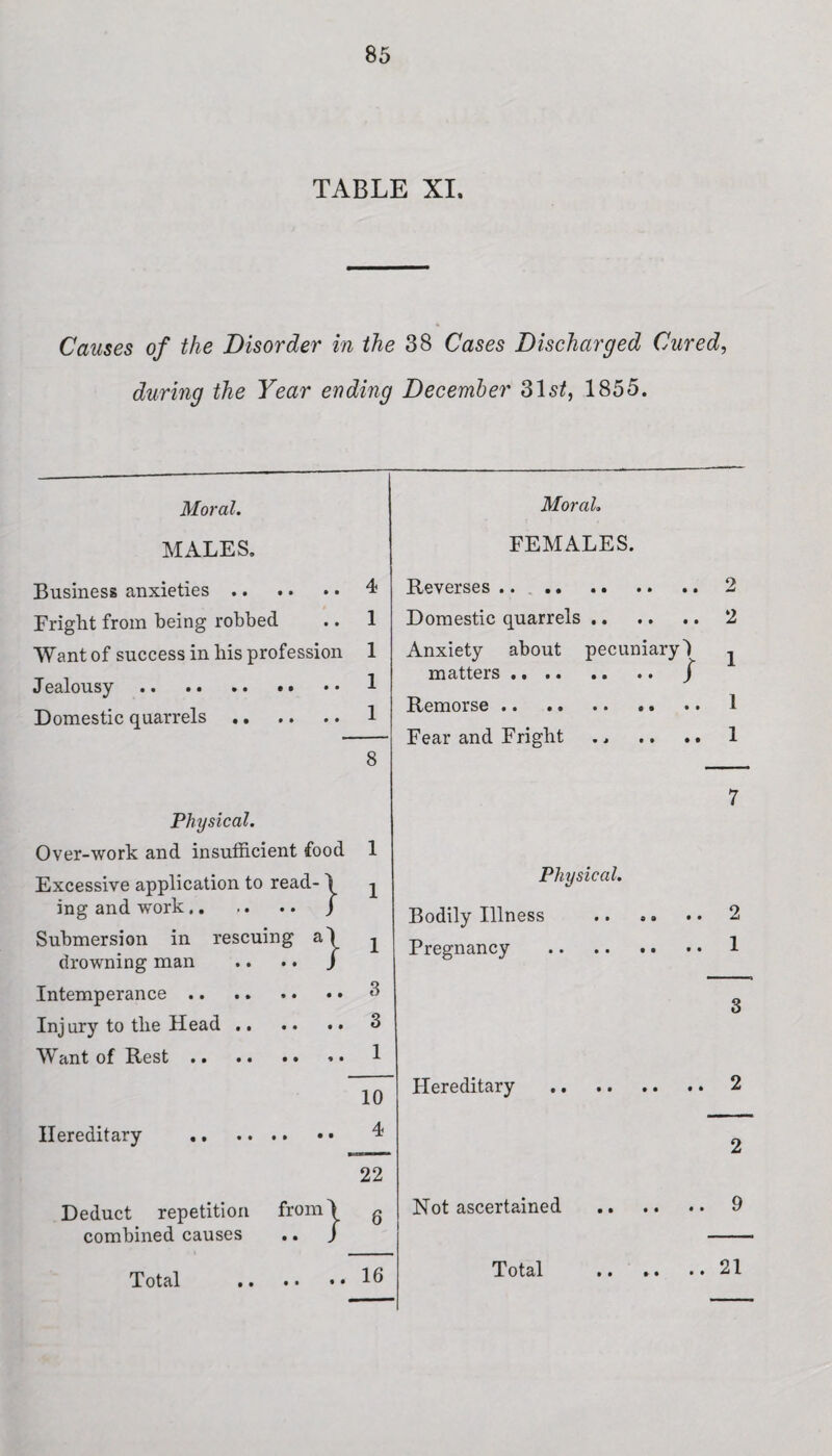 TABLE XI, Causes of the Disorder in the 38 Cases Discharged Cured, during the Year ending December 31 st, 1855. • • • • Moral. MALES. Business anxieties Fright from being robbed Want of success in his profession Jealousy. .. Domestic quarrels » » • • 4 1 1 1 1 8 Physical. Over-work and insufficient food 1 Excessive application to read-1 ing and work. / Submersion in rescuing a\ drowning man .. .. / Intemperance .. Injury to the Head. Want of Rest.. Hereditary ,, 10 ,, • • 4 Deduct repetition 22 from \ g combined causes .. / Total .. .. 16 Moral. FEMALES. Reverses.2 Domestic quarrels.2 Anxiety about pecuniary! ^ Remorse. 1 Fear and Fright .. .. 1 7 Physical. Bodily Illness . 2 Pregnancy . • • 1 3 Hereditary .2 2 Not ascertained . 9 Total .21