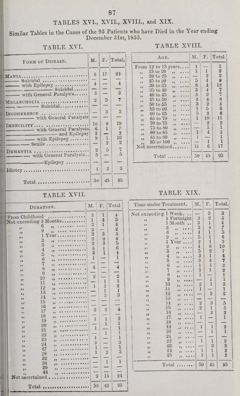 TABLES XVI., XVII., XVIIL, and XIX. Similar Tables in the Cases of the 95 Patients who have Died in the Year ending December 31st, 1855. TABLE XVI. Form of Disease. Mania. ■ - —-- Suicidal -— with Epilepsy Suicidal. with General Paralyse. I Melancholia Suicidal. Incoherence Imbecility . with Epilepsy Senile Dementia with General Paralysis. -—Epilepsy. Idiotcy Total TABLE XVII. Duration. From Childhood . Not exceeding 3 Months. 6 ,, ... M. 19 J ) >5 11 n 9 1 Year 2 3 4 5 6 7 >> »s »» » 11 8 11 * 11 9 11 11 10 11 ' 11 11 11 ' 11 12 11 11 13 11 ' 11 14 11 11* 15 11 11 16 11 11 17 11 11 18 11 11 19 11 20 11 11 21 11 11 22 11 11 23 11 11 24 11 11 27 11 28 1 1 11 32 11 11 34 11 11 39 11 11 48 11 Not ascertained . 3 1 3 2 2 2 2 3 3 1 2 1 2 1 1 Total Total 9 , 15 50 45 4 5 4 2 5 4 5 6 4 1 2 1 2 1 3 2 I 1 1 1 3 1 3 24 95 TABLE XVIII. M. F. jTotal.! 6 17 23 4 — 4 3 — 3 2 5 7 — 3 3 10 9 19 3 6 1 7 2 _ 2 9 1 10 — 2 2 2 5 rv < . 5 — 5 2 3 . 50 45 95 Age. M. 1 | F. Total.] F rom 12 to 15 years.... 1 I — 1 15 to 20 11 • • • • | 1 1 2 20 to 25 2 2 25 to 30 5 4 9 30 to 35 8 4 12 35 to 40 ‘> 4 7 40 to 45 11 • • • • 5 2 n 4 45 to 50 11 • • • • 4 4 8 50 to 55 3 2 5 55 to 60 1 5 6 60 to 65 5 3 8 65 to 70 11 • •* • 1 10 11 70 to 75 11 • • • * — 2 2 75 to 80 •— 1 1 80 to 85 95 • • • • 1 4 5 85 to 90 ,, • • . . 1 — 1 95 to 100 *9 • • ♦ • — 1 1 1 Not ascertained. 11 6 17 Total .. 50 45 95 TABLE XIX. Time under Treatment. Not exceedirg 1 Week. .. ,, 1 Fortnight ,, 1 Month .. ,, 3 ” a ” '••• *7 99 • • • * ,, 1 Year .... 2 11 11 91 U 11 11 11 11 11 11 11 11 11 11 11 11 11 11 11 11 11 3 4 5 6 7 8 9 10 11 12 13 14 15 16 17 18 19 20 21 22 23 21 25 11 • • • ' 11 « • • 11 • • • < 11 • • • 11 • • ‘ « >> • • • 19 • • • 11 » • • 11 • • • n • • • ii * • • 95 • • 1 1 • • • >9 >9 Total M. F. Total. __ 3 3 3 2 5 3 1 4 3 4 7 4 1 5 5 1 6 2 1 3 4 6 10 5 2 7 3 1 4 3 4 7 1 1 2 1 1 2 1 — 1 — 1 1 2 1 3 1 — 1 — 2 2 2 3 5 2 1 3 — 2 2 1 — 1 . 1 1 2 . — 1 1 1 1 2 , - 2 2 . 1 1 2 . 1 1 2 . 50 45 95