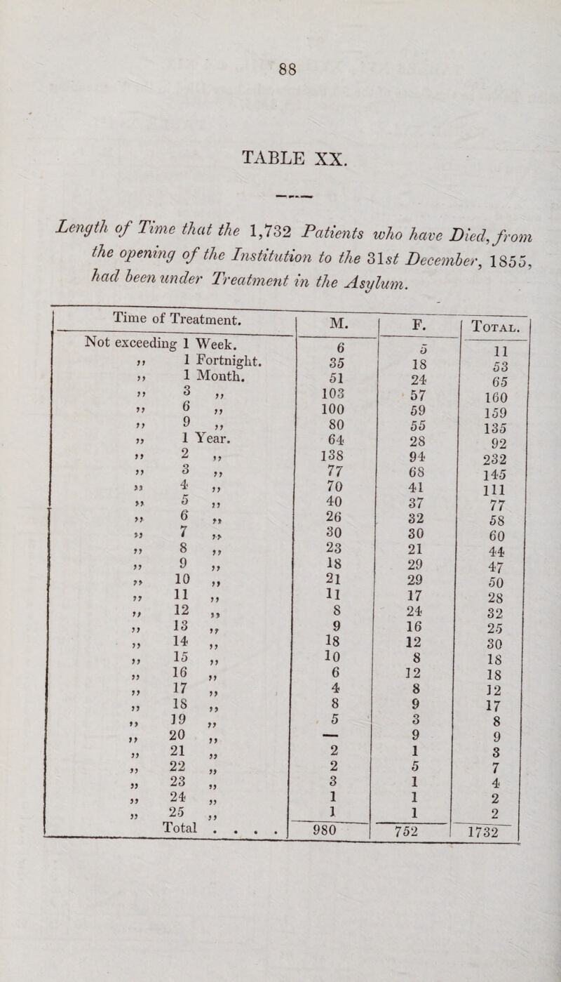 TABLE XX. Length of Time that the 1,732 Patients who have Died, from the opening of the Institution to the 2,\st December, 1855, had been under Treatment in the Asylum. 1/ Time of Treatment. M. F. Total. Not exceeding 1 Week. 6 0 11 11 1 Fortnight. 35 18 53 11 1 Month. 51 24 65 11 6 11 103 57 160 11 6 ii 100 59 159 n 9 11 80 55 135 n 1 Year. 64 28 92 11 2 11 138 94 232 11 3 ii 77 68 145 11 4 11 70 41 111 >> 5 11 40 37 77 11 6 ii 26 32 58 11 7 n 30 30 60 11 8 ii 23 21 44 11 9 ii 18 29 47 11 10 it 21 29 50 11 11 11 11 17 28 It 12 11 8 24 32 11 13 1? 9 16 25 19 14 ii 18 12 30 11 15 11 10 8 IS 11 16 11 6 12 18 11 17 11 4 8 12 11 IS it 8 9 17 11 19 ii 5 3 8 19 20 11 — 9 9 11 21 11 2 1 3 11 22 11 2 5 7 11 23 11 3 1 4 11 24 11 1 1 2 11 25 11 1 1 2 • • • • 752 1732