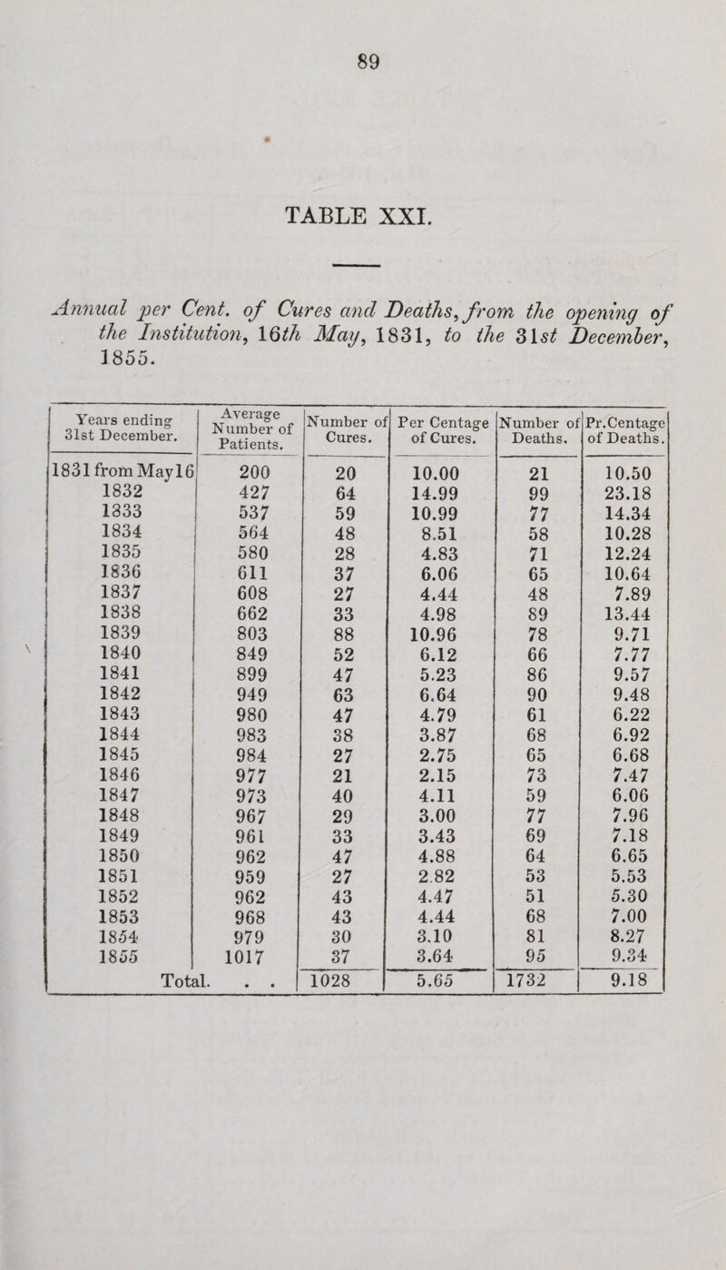 TABLE XXI. Annual per Cent, of Cures and Deaths, from the opening of the Institution, 16th May, 1831, to the 31st December, 1 855. Years ending 31st December. Average Number of Patients, Number oi Cures. Per Centage of Cures. Number of Deaths. Pr. Centage of Deaths. 1831 from MaylG 200 20 10.00 21 10.50 1832 427 64 14.99 99 23.18 1333 537 59 10.99 77 14.34 1834 564 48 8.51 58 10.28 1835 580 28 4.83 71 12.24 1836 611 37 6.06 65 10.64 1837 608 27 4.44 48 7.89 1838 662 33 4.98 89 13.44 1839 803 88 10.96 78 9.71 1840 849 52 6.12 66 7.77 1841 899 47 5.23 86 9.57 1842 949 63 6.64 90 9.48 1843 980 47 4.79 61 6.22 1844 983 38 3.87 68 6.92 1845 984 27 2.75 65 6.68 1846 977 21 2.15 73 7.47 1847 973 40 4.11 59 6.06 1848 967 29 3.00 77 7.96 1849 961 33 3.43 69 7.18 1850 962 47 4.88 64 6.65 1851 959 27 2.82 53 5.53 1852 962 43 4.47 51 5.30 1853 968 43 4.44 68 7.00 1854 979 30 3.10 81 8.27 1855 1017 37 3.64 95 9.34