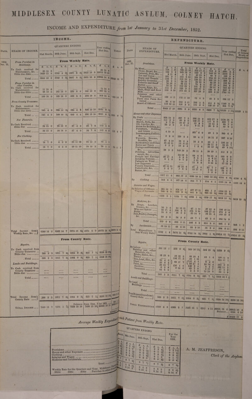 MIDDLESEX COUNTY LUNATIC ASYLUM, COLMEY HATCH INCOME AND EXPENDITURE from 1st January to 3 hi December, 1852. income. Date. 1852. Dec. 31. HEADS OF INCOME. 31st March. QUARTERS ENDING 30th June. 30th Sept. 31st Dee. Year ending 31st Dec. Total To Cash Received Ditto due .... From Parishes in Middlesex. To Cash received for Maintenance, &c. .. Ditto due ditto. Total From Parishes in other Counties. To Cash received for Maintenance. Ditto due ditto .... Total. From County Treasurer. To Cash received for Maintenance. Ditto due ditto .... Total .. For Funerals. Total . For Clothing. To Cash Received . Ditto due . Total Total Income from! Weekly Rate, &c. .. / Repairs. County Treasurer Ditto due . Total.. Lands and Buildings. To Cash received from County Treasurer .. Ditto due . Total Total Income from! County Rate .... J Total Income ... £ s. d. 35 14 6 5830 15 8 5866 10 2 11 18 6 88 19 6 100 18 0 545 4 0 545 4 0 29 15 0 29 15 0 18 7 0 18 7 0 From Weekly Hate. I s. d £ s. d. 5742” 5 3$ 5742 5 3$ 185 18 0 185 18 0 599 10 34 599 10 34 28 18 0 28 18 0 6 3 0 6 3 0 5807 8 2& 5807 8 24 330 8 0 330 8 0 689 6 6 689 6 6 27 4 0 27 4 0 20 11 10 20 11 10 £ s. d. 5833 io 8 * s. d. 35 11 (j 23213 19 io 5833 10 8 23249 14 4 £ s. d 23249 14 4 302 10 0 302 10 0 686 19 10 686 19 10 26 7 0 26 7 0 24 19 3 24 19 3 6560 14 2 6562 14 7 6874 18 6$ 6874 6 9 11 18 6 907 15 6 919 14 o 2521 0 n 2521 0 7| 70 1 l 70 1 i ' 919 14 0 2521 0 7; Date 1852. Dec. 31. HEADS OF EXPENDITURE. EXPENDITURE. QUARTERS ENDING 31st March. 30th June. 30th Sept. Provisions. By Meat. Flour, Bread, Stc. Oatmeal, l>Cas, &c. | Tea and Cocoa. Sugar and Treacie’ ’! Sundry Groceries ... Tobacco and Snuff Butter.; Cheese, Eggs, &c. .. Malt, Hops and Beer Milk. Potatoes and other Vegetables. Farm (see Farm Re¬ turns) . Board of Officers ,. 31st Dec. Year ending 31st Dec. Total of Genera! Heads of Expenditm From Weekly Rate. Total £ s. d. 718 1 10 159 9 8 8 11 6 331 9 1 116 7 5 26 2 5 76 16 2 55 14 9 114 6 6 516 9 10 139 811 90 6 10 116 12 11 £ s. d. 705 15 10 965 12 0 5 4 0 254 6 10 118 10 3 52 19 7 64 15 7 113 19 ] 168 9 5 371 15 8 132 11 10 283 5 11 124 2 0 £ s. d. 853 17 11 542 8 43 15 268 10 130 15 29 19 75 2 101 6 223 17 437 19 0 9 1 8 9 8 8 8 3 Bouse and other Expensei 112 4 0 70 l l By Coals Soap. Starch, Soda, &c. Oil, Candles, &c. Straw for Bedding,&c. Furniture, Bedding and Linen . Ironmongery,Cutlery, &c. Turnery, Brooms, Brushes, &c. .... .. Earthenware andGlass Rates and Taxes .... Postage and Stationery &c. Printing, Advertise ments, &c. Freight and Carriage Retaking Patients.... Patients on Trial.... Law Expenses . Funeral Expenses.... Periodicals, &c. Bazaar,&c.. .... 2469 17 10 824 18 3 111 0 0 9 7 10 50 2 6 4 19 0 3 9 0 67 4 10 35 16 11 2 3 9 58 9 2 20 17 4 0 1 0 26 15 11 2 6 0 3361 8 0 397 7 5 85 2 0 10 17 2 5 5 11 126 4 5 18 2 9 14 6 11 19 3 4 3 64 8 9 392 3 6 131 3 0 £ s. 713 8 540 16 48 9 264 13 122 13 44 10 67 12 52 ]1 136 6 3295 8 8 109 18 54 12 5 5 8 5 0 7 0 • • 0 a •» • 26872 14 0! 26872 14 Oi From 1 County Rate. 500*3 5 10li”7 04 1084 6 34 625* 7 14 3226’ i<5104 ’500 2 5 1011 7 04 H0« CO 0 00 0 625 7 14 3220 16 104 • • • • • * • • • • • • • • • • • • • • • • • • • • • • • • • • j 0 • * 0 0 0 0 • • • • • • • • • • • • • • • • 0 0 0 0 500 2 5 1011 7 04 1084 0 34 625 7 14 3220 16 IO5 7060 16 7 7571 1 74 Balance 7958 18 10 from Dee. 2 7499 13 104 1st 1851 •••■ 30093 10 11 _* Total By Clothing Salaries and Wages. By Salaries of Officers . Wages u£ Servants . Total. Medicine, tyc. By Drugs, Leeches, Trusses, &c. Wine and Spirits .... Porter ... Fish .Poultry .Oranges &c. 1217 11 6 503 6 6 29 14 7 6 365 18 5 789 6 8 1155 5 1 883 17 3 167 14 6 376 17 7 858 9 5? 1235 7 04 286 13 2 122 17 6 13 9 5 9 11 6 • • • • 321 * 6 0 93 4 2 18 3 9 • • • • l 8 6 88 11 8 68 4 0 3 8 1 1 11 0 11 8 8 27 4 0 13 17 6 420 8 10 • r • • 49 2 9 414 3 91 122 10 0 £ s. d. 2991 4 4 220H 5 106 0 1118 19 488 6 153 12 284 6 323 12 642 0 1746 13 8 4 9 9 5 5 2 4 7 £ s. d 385 12 3 1180 0 01 494 7 11 2996 7 54 12123 l hi 625 17 9 117 8 0 10 13 4 20 9 5 1030 18 11 216 7 7 427 17 11 841 3 14 1269 1 04 50 2 6 95 15 4 34 0 0 51 13 11 J64 4 6 36 2 6 47 1 10 105 5 10 35 14 0 23 1 9 24 11 3 23 1 1 33 11 9 26 13 34 38 10 1 70 13 4 4 6 11 3 4 8 6 10 8 22 7 7 9 16 0 5 0 0 2134 16 7 436 7 6 44 7 9 85 9 4 12123 l U 1065 16 104 214 6 1 349 6 9 247 8 10 126 12 5 83 15 7 49 8 104 215 9 2 193 9 9 34 0 9 5 3 8 17 19 4 106 2 0 33 6 3 5 0 0 4198 4 €4 1101 14 8 464 1 3 895 15 94 1359 17 04 1634 15 2 3884 15 04 37 12 8 106 17 10 36 15 6 5019 10 24 186 10 11 472 3 6 142 12 0 4198 4 1101 14 5019 10 By Total .... Incidentals. Total Expenditure ) from Weekly Rate/ Repairs. By Labour .... Building and ‘ other Materials, viz._ Bricks, Slates, &c... limber .. GlassLead’ ®“*c, &c. Paint, &c. Sundries. Insurance Total. L°nds and Buildings. By Land • • • • • • J 3220 16 II A. M. JFAFFRESON. Clerk of the Asylu