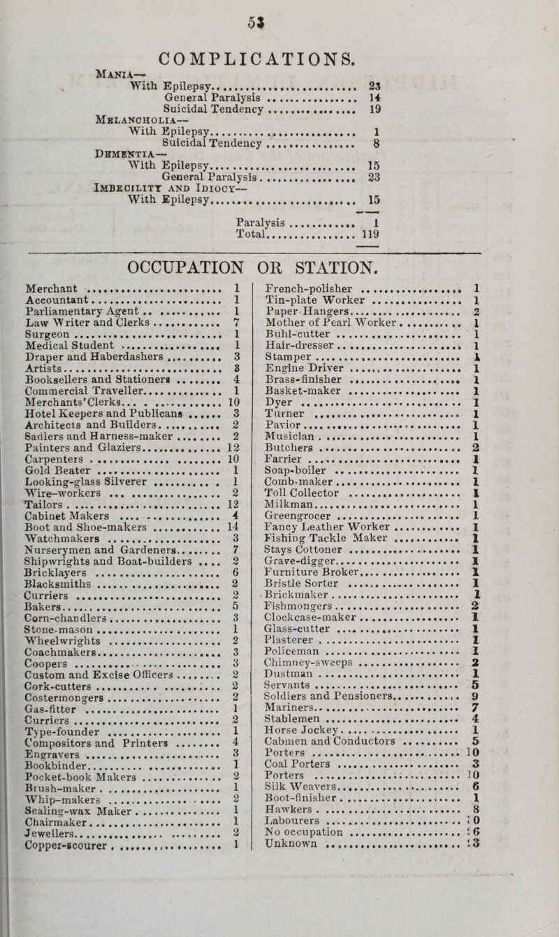 0* COMPLICATIONS. Mania— With Epilepsy... 23 General Paralysis . 14 Suicidal Tendency. 19 Melancholia— With Epilepsy. 1 Suicidal Tendency... 8 Dementia—- With Epilepsy. 15 General Paralysis. 23 Imbecility and Idiocy— With Epilepsy. 15 Paralysis. 1 Total. 119 OCCUPATION Merchant .. 1 Accountant. 1 Parliamentary Agent. 1 Law W riter and Clerks. 7 Surgeon. 1 Medical Student . 1 Draper and Haberdashers .. 3 Artists. 2 Booksellers and Stationers. 4 Commercial Traveller. 1 Merchants’Clerks.10 Hotel Keepers and Publicans. 3 Architects and Builders. 2 Sadlers and Harness-maker. 2 Painters and Glaziers. 12 Carpenters. 10 Gold Beater. 1 Looking-glass Silverer. 1 Wire-workers . 2 Tailors. 12 Cabinet Makers .... . 4 Boot and Shoe-makers . 14 Watchmakers . 3 Nurserymen and Gardeners. 7 Shipwrights and Boat-builders .... 2 Bricklayers . 6 Blacksmiths. 2 Curriers .. 2 Bakers... 5 Corn-chandlers. 3 Stone-mason... 1 Wheelwrights . 2 Coachmakers. 3 Coopers . 3 Custom and Excise Officers «.. 2 Cork-cutters. 2 Costermongers. 2 Gas-Utter .. 1 Curriers. 2 Type-founder . 1 Compositors and Printers . 4 Engravers .. 3 Bookbinder. 1 Pocket-book Makers. 2 Brush-maker. 1 Whip-makers . 2 Sealing-wax Maker. 1 Chairmaker. 1 Jewellers. 2 Copper-scourer. 1 OR STATION. Erench-polisher . 1 Tin-plate Worker . 1 Paper Hangers. 2 Mother of Pearl Worker. 1 B uhl-cutter. 1 Ilair-dresser. l Stamper. 1 Engine Driver... 1 Brass-finisher . 1 Basket-maker .. 1 Dyer . 1 Turner . 1 Favior. I Musician . .. 1 Butchers. 2 F airier. 1 Soap-boiler . 1 Comb-maker... 1 Toll Collector . 1 Milkman. 1 Greengrocer. 1 Fancy Leather Worker. 1 Fishing Tackle Maker . 1 Stays Cottoner . 1 Grave-digger. 1 Furniture Broker. 1 Bristle Sorter .. 1 Brickmaker. 1 Fishmongers. 2 Clockcase-maker. 1 Glass-cutter. 1 Plasterer. 1 Policeman . 1 Chimney-sweeps. 2 Dustman. 1 Servants . 5 Soldiers and Pensioners. 9 Mariners... 7 Stablemen. 4 Horse Jockey. 1 Cabmen and Conductors . 5 Porters . 10 Coal Porters . 3 Porters . 10 Silk Weavers. 6 Boot-finisher. I Hawkers. .. 8 Labourers . 10 No occupation . 16 Unknown .. 13