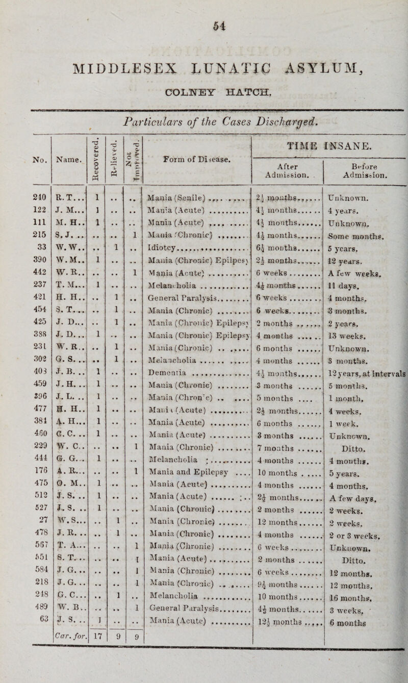 5i MIDDLESEX LUNATIC ASYLUM, COLFEY HATCH. Particulars of the Cases Discharged. No. Name. GJ u <u c £ Form of Disease. TIME INSANE. > O o V P? £ After Admission. Before Admission. 240 R. T... i , , • • Mania (Senile) .... .. ... 2) months.*,... Unknown. 122 J. M... i Mama (Acute). 4) months. 4 years. 111 M. H.. l Mania (Acute).. i\ months...... Unknown. Some months. 5 years. 12 years. 215 S.J. .. 1 Mauia .'Chronic) _..... 4) months. 33 W.W.. 1 Idiotcy.. fitj months.. 390 W.M.. i • • Mania (Chronic) Epilpesj 2| months.. . 442 W. R.. 1 VI apia. (A cute). 6 weeks. A few weeks. 11 days. 4 months. 237 T. M... i Melancholia. 4.) months. 421 H. H.. 1 General Paralysis. 6 weeks. 454 3. T. .. 1 Mania (Chronic) . 6 weeks. 3 months. 425 J. D... 1 Mania (Chronic) Epileps} Mania (Chronic) Epilepsy Mania (Chronic).. Melancholia .. 2 months. 2 years. 13 weeks. 338 J. D. .. i • • 4 months . 231 W. ft.. • • 1 • • 6 months . U nknown. 302 G. S. ... • • 1 4 months . 3 months. 12 years, at intervals 5 months. 403 J. B. .. i Dementia . 4A months,, 459 J.H. .. i • • Mania (Chronic) . 3 months ., 396 J • T-i* • , i • • Mania (Chron'c). 5 months .... 1 month. 477 H. H.. i . Maui i f Acute) . 2A months, 4 weeks. 1 week. Unknown. Ditto. 4 mouths. 5 years. 384 A. H... i • • Mania (Acute) . (I months 460 G. C. .. i Mania (Acute). 3 months .. 229 W. C.. 1 Mania (Chronic). 444 G. G... i Melancholia •. 4 months. 176 A. R... •. 1 Mania and Epilepsy .... 10 months. 475 0. M.. i • • Mania (Acute). 4 months 4 months. A few days. 2 weeks. 2 weeks. 2 or 3 weeks. Unknown. Ditto. 12 months. 12 months. 16 months. 3 weeks. 6 months 512 J» S. • • i • • Mania (Acute) . 24 months.. , , 527 J. S. .. i • • Mania (Chronic). 2 months 27 w.s... 1 • • Mania (Chronic). 12 months. 478 J. R. .. 1 • • Mania (Chronic). 4 months .,,, 557 T. A... • • 1 Mania (Chronic) . 6 weeks .. , 551 S. T. .. • • I Mania (Acute) .... 2 months . . , 584 J. G. .. 1 Mania (Chronic) 6 weeks . 9£ months. 218 J.G. .. • * 1 Mania (Chronic) . Melancholia .. 248 G. C... 1 10 months. 489 W. B.. 1 General Paralysis.. 47? months. 63 J. S. .. i • • • • Mania (Acute) . 12g months.