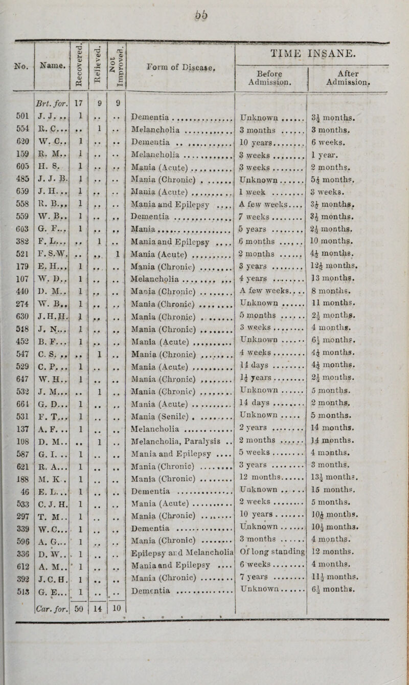 66 No. Name. Recovered.; <V > 0J Wot Improved. Brt. for. 17 9 9 501 J. J • •» 1 • • 554 II. C... • • 1 620 w. c.. 1 159 R. M.. 1 605 H. 8. 1 485 J. J. B. 1 659 J. II. .. 1 558 R. B... 1 559 W. B.. 1 603 G. F... 1 382 F. L... • 0 1 521 F. S.W. • • 1 179 E. II... 1 107 W. D.. 1 440 U. M., 1 274 W. B.. 1 630 J.H.N. 1 518 J. N... 1 452 B. F... 1 547 C. S. .. 1 529 C. P. .. 1 647 W. H.. 1 532 J. M„. • • 1 661 G. D... 1 531 F. T... 1 137 A. F. .. 1 108 D. M.. • • 1 587 G. I. .. 1 621 R. A... 1 188 M. K . 1 46 E. L... 1 533 C. J. H. 1 297 T. M.. 1 339 W.C... 1 596 A. G... 1 336 D. W.. . 1 612 A. M.. * 1 392 J.C.H. 1 513 G. E... 4 1 * * * Car. for. 50 14 10 Form of Disease. TIME INSANE. Before Admission. After Admission. Dementia . .. Unknown . 31 months. Melancholia . 3 months . 3 months. Dementia .. .. 10 years. 6 weeks. Melancholia. 3 weeks . 1 year-. 2 months. Mania ('Acute'). 3 weeks . Mania (Chronic). Unknown. 54 months. 3 weeks. Mania (Acute). 1 week . Mania and Epilepsy .... A few weeks.... 34 months. Dementia. 7 weeks .. 3| months. 24 months. 10 months. Mania..... 5 years . Mania and Epilepsy .... 6 months . Mania (Acute) . 2 months . 44 months. Mania (Chronic)... 3 years . 124 months. Melancholia ..... f,, ,.. 4 years . 13 months. Mania (Chronic). A few weeks.. .. 8 months. Mania (Chronic) .... ,, . Unknown. 11 months. Mania (Chronic.) . 5 months . 24 months. 4 months. Mania (Chronic). 3 weeks. Unknown . 6j months. 4 weeks. 44 months. Mania (Acute) .......... 1 i days. 44 months. Mania (Chronic) .. 14 years . 2| months. ]\fj^nin (flhronir) , Unknown ...... 5 months. Mania (Acute). 14 days . 2 months. Mania (Senile). Unknown . 5 months. 2 years . 14 months. Melancholia, Paralysis .. 2 months . 14 months. Mania and Epilepsy .... 5 weeks. 4 months. Mania (Chronic) ........ 3 years . 3 months. Mania (Chronic). 12 months. 134 months. Unknown ... .. 15 months. Mania (Acute).. 2 weeks . 5 months. Mania (Chronic) ........ 10 years . 104 months. Unknown. 104 months. Mania (Chronic) . 3 months . 4 months. Epilepsy ai d Melancholia Of long standing 12 months. Mania and Epilepsy .... 6 weeks. 4 months. Mania (Chronic). 7 years . 114 months. Dementia . Unknown. 64 months. *» i*