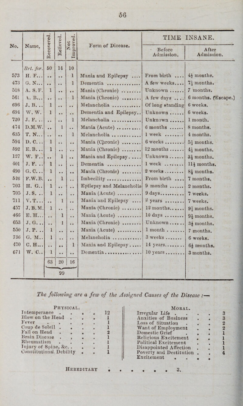 No. Name. Recovered. Relieved. Not Improved. Brt. for. 50 14 10 573 H. F... • • • 0 1 473 G. N... • 0 • 0 1 518 A. S.F. 1 0 0 0 0 561 \. B... • • • • 1 696 J. B. .. 1 • • 0 0 694 W. W. 1 0 0 0 0 720 J. F. .. • • 0 0 1 474 D.M.W. • 0 1 • « 635 T. N... • 4 0 0 1 594 D. C. .. 1 0 0 0 0 592 E.B. .. 1 • . 0 0 127 W. F.. 0 0 1 0 0 401 J. F. .. 1 0 0 0 0 490 G. C... 1 0 0 0 0 526 F.W.B. 0 0 1 . . 703 H. G.. 1 0 • 0 0 705 J.S. .. 1 0 0 0 0 711 V.T. .. • . 1 0 0 457 J. B.M. 1 • • • 0 466 E. H... • • 1 0 0 653 J. G. .. • • 1 0 0 550 J. P. .. 1 0 0 0 0 736 G. M.. 1 0 0 0 0 470 C. H... • • 0 0 1 671 W. C.. 1 0 0 0 0 63 20 16 1 99 Form of Disease. TIME INSANE. Before After Admission. Admission. Mania and Epilepsy .... From birth .... Dementia . A few weeks.... Mania (Chronic) . Unknown . Mania (Chronic) . A few days .... Melancholia . Of long standing Dementia and Epilepsy.. Unknown . Melancholia... Unknown . Mania (Acute!. 6 months . Melancholia. 1 week .. Mania (CJironic) . 6 weeks. Mania (Chronic! . 12 months. Mania and Epilepsy. Unknown. Dementia . 1 week . Mania (Chronic) . 2 weeks. Imbecility. From birth .... Epilepsy and Melancholia 9 months. Mania (Acute). 9 days. Mania and Epilepsy .... # years . Mania (Chronic). 12 months. Mania (Acute) . 10 days. Mania (Chronic) . Unknown. Mania (Acute) ... 1 month. Melancholia. 3 weeks . Mania and Epilepsy. 14 years. Dementia... 10 years. 44 months. 74 months. 7 months. 6 months. (Escape.) 6 weeks. 6 weeks. 1 month. 8 months. 4 months. 5g months. 44 months. 34 months. 114 months. 84 months. 7 months. 2 months. 7 weeks. 7 weeks. 94 months. 94 months. 34 months. 7 months. 6 weeks. 64 months. 3 months. The following are a few of the Assigned Causes of the Disease Physical. Intemperance . . , . 12 Plow on the Head ... 1 Fever.1 Coup de Soleil .... 1 Fall on Head .... 2 Brain Disease . , . . 1 Rheumatism .... 1 Injury of Spine, &c. ... 1 Constitutional. Debility » . 1 Moral. Irregular Life .... 3 Anxities of Business . . 3 Loss of Situation ... 2 Want of Employment . , 2 Domestic Grief ... 1 Religious Excitement . , 1 Political Excitement . . 1 Disappointed Affection . . 1 Poverty and Destitution . . 4 Excitement .... • • O • Hereditary 3.
