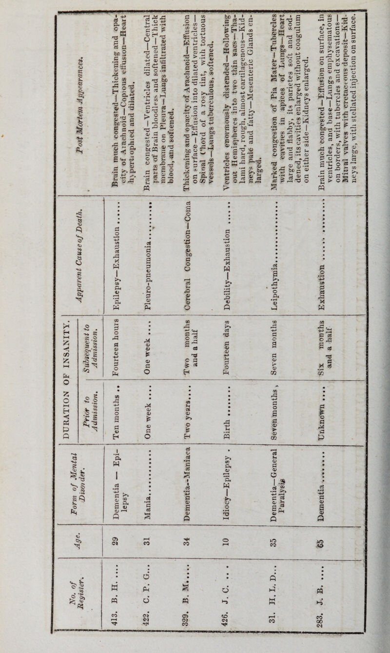 DURATION OF INSANITY. No- of Form of Mental . . „ _ _ .. Register. Disorder Apparent Cause of Death. Post Mortem Appearances. Prior to i Subsequent to Admission. Admission. » Hft a ft C- c$ -a | ts a be 2 B (A o aS ^ O go ■ §« - H Q.*i - o -5 rso2 * ' 13 0) O p be'3 a i ®i3 « o 2 p rt X3 U j: p. £ ■< O a ° fe .5 >-> cu a £ £ OX! ft H I 2 o aft a> p* 03 G H-> Q3 o3 -ft> r—< ftn 'S £ S a o * ■ft X ft CD -ft ^ > O I- CD G H3 <g B bx) G 1 i? a Cu « a I O ' • A cn y J G5 ^ CO t/) oj O to St ft SB’S 5^ 5 3 ctf ft ft 03 ’S d s g § «s E 5 ts J a CD > o |2 C .£ ed S P-tS o =a -cW § 1 «3 0 fcC o B .^3 a fa ® a X! * P C B cd X3 X ft I til Pd 03 W a o £ a © p Oh I o ft £ CD • i ‘3. w £ • ft a >• E & CJ r-H a ce Q o> c* CO W co r-H TT o ft o' <3* <N ■<* X! H +J'P3 jg 1> a a •£ i/ o 33 ' •S co ^ 3 rj> g £ ° u< u o ^ Cft ^ bo o 5 - I r-. 00 5 'S C m ‘X w C4. Qu W bn 1 I > C«’OS .3 J3 --p a) E-i kh <n ° 1 i a C o o _ ffi C3 . W i C ^ S ^ s CC O Zj I ill o ^ -.3 C . 0) o « > cn <- a bD-rH CC —• 0) tJ c o o C/3 a o O I P o *-£$ 03 m bo P o O ci i~> sO <v f- tv O cti t> o3 •pH P I a • pH ■*-> a 03 S 03 O w n Cl CO eo ^ c >. c a I oS Jj 2 CO ' ® U . a fi g 'oe fel El g S’ T a a -a u W C D O <D CC 5 . •r -g 3 C g 03 O; C *—h > Hce c3 bo D 2«<h d • - r* ° O ^3 J h5 co oj H-> CO S o3 ^ G c« at «> 3J r © ctf bo<w to CD 5 £ o ^5 J a> , ci . ^ 8* * ’ C3 co I •« 3 I • o ® O [J o c3 c3 *H u-. B 3 J? > tn ccS r-U= o 5 c,x a a d S t3 -c ® •5 « .Ci I S £ a g-2 ■Si 3 3 o - C0 !> >. oj * ^ Xi - a l CD P , o . -j Si CO CO ’U D D 1 <S i -rt be 42 iR S —i C — u to S£S3>- ® a -.a ^3 S.S ® $ -5a^ § • r-< 73 “ be a S Cfi C3 o> wdE I i S ns d) -O 03 co 3 H-1 rf -*_> & 3 . a a > a . o v CD Dh 03 03 *C P o 2 •S w X3 O) « p. V r-H • pH &, w t-* y o • pH O co CM a ►>> •d H-> o Ph • pH 03 u3 o5 &H o> d o> O •» .5 ^ H-> --I c 2 c/ b ap! 03 ^ O in ft ft K r—H co X3 o „ _ 3 o £ g-c o a a •- O C ss ► ° £-p p a c --1 is -a £ 2 oE uC CJ 4- *_> -ft> 03 -rH O' > > „ rt w > be r-< r—. C3 rt >p cn •S >> *TH & S d d o 3 'S w CO CO CO 73 CO rd • rd pH • ■*-J ^h-h c3 'ft* 'ft* o rd d 03 o a^ rd d d o a d Ctf CD C3 0J o» 03 H-> s ctf 03 <u £ T3 p n3 ft* S3 O Fh 03 d O Two an ft d o ft 03 > V CO Six ani • 9 • «* • • • • • 73 • • • • X3 • X! • -ft* • H-> d 03 ft c • o p o 03 03 s a 'P X3 a •O d d o> 03 P o H-> ft © > * d H O H ft CO ft a 03 a <v Q JlO o M CO 00